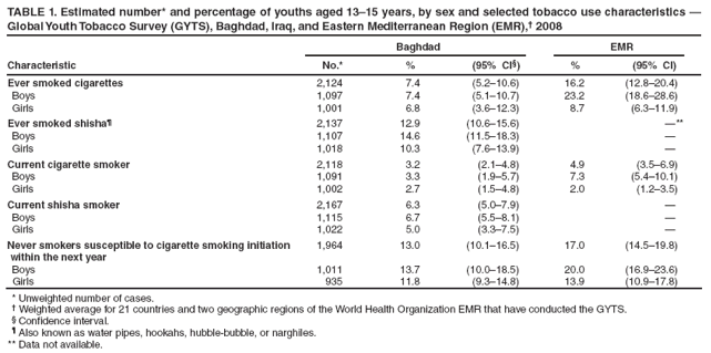 TABLE 1. Estimated number* and percentage of youths aged 13?5 years, by sex and selected tobacco use characteristics ?Global Youth Tobacco Survey (GYTS), Baghdad, Iraq, and Eastern Mediterranean Region (EMR),?2008
Characteristic
Baghdad
EMR
No.*
%
(95% CI?
%
(95% CI)
Ever smoked cigarettes
2,124
7.4
(5.2?0.6)
16.2
(12.8?0.4)
Boys
1,097
7.4
(5.1?0.7)
23.2
(18.6?8.6)
Girls
1,001
6.8
(3.6?2.3)
8.7
(6.3?1.9)
Ever smoked shisha?
2,137
12.9
(10.6?5.6)
?*
Boys
1,107
14.6
(11.5?8.3)
?
Girls
1,018
10.3
(7.6?3.9)
?
Current cigarette smoker
2,118
3.2
(2.1?.8)
4.9
(3.5?.9)
Boys
1,091
3.3
(1.9?.7)
7.3
(5.4?0.1)
Girls
1,002
2.7
(1.5?.8)
2.0
(1.2?.5)
Current shisha smoker
2,167
6.3
(5.0?.9)
?
Boys
1,115
6.7
(5.5?.1)
?
Girls
1,022
5.0
(3.3?.5)
?
Never smokers susceptible to cigarette smoking initiation
within the next year
1,964
13.0
(10.1?6.5)
17.0
(14.5?9.8)
Boys
1,011
13.7
(10.0?8.5)
20.0
(16.9?3.6)
Girls
935
11.8
(9.3?4.8)
13.9
(10.9?7.8)
* Unweighted number of cases.
?Weighted average for 21 countries and two geographic regions of the World Health Organization EMR that have conducted the GYTS.
?Confidence interval.
?Also known as water pipes, hookahs, hubble-bubble, or narghiles.
** Data not available.