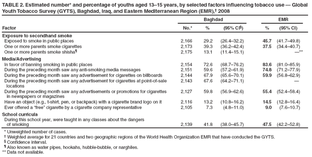 TABLE 2. Estimated number* and percentage of youths aged 13?5 years, by selected factors influencing tobacco use ?Global Youth Tobacco Survey (GYTS), Baghdad, Iraq, and Eastern Mediterranean Region (EMR),?2008
Factor
Baghdad
EMR
No.*
%
(95% CI?
%
(95% CI)
Exposure to secondhand smoke
Exposed to smoke in public places
2,166
29.2
(26.4?2.2)
45.7
(41.7?9.8)
One or more parents smoke cigarettes
2,173
39.3
(36.2?2.4)
37.5
(34.4?0.7)
One or more parents smoke shisha?
2,175
13.1
(11.4?5.1)
?*
Media/Advertising
In favor of banning smoking in public places
2,154
72.6
(68.7?6.2)
83.6
(81.0?5.9)
During the preceding month saw any anti-smoking media messages
2,151
59.6
(57.2?1.9)
74.8
(71.2?7.9)
During the preceding month saw any advertisement for cigarettes on billboards
2,144
67.9
(65.6?0.1)
59.9
(56.8?2.9)
During the preceding month saw any advertisement for cigarettes at point-of-sale locations
2,143
67.6
(64.2?1.1)
?
During the preceding month saw any advertisements or promotions for cigarettes
in newspapers or magazines
2,127
59.8
(56.9?2.6)
55.4
(52.4?8.4)
Have an object (e.g., t-shirt, pen, or backpack) with a cigarette brand logo on it
2,116
13.2
(10.8?6.2)
14.5
(12.8?6.4)
Ever offered a free?cigarette by a cigarette company representative
2,105
7.3
(4.8?1.0)
9.0
(7.6?0.7)
School curricula
During this school year, were taught in any classes about the dangers
of smoking
2,139
41.8
(38.0?5.7)
47.5
(42.2?2.8)
* Unweighted number of cases.
?Weighted average for 21 countries and two geographic regions of the World Health Organization EMR that have conducted the GYTS.
?Confidence interval.
?Also known as water pipes, hookahs, hubble-bubble, or narghiles.
** Data not available.