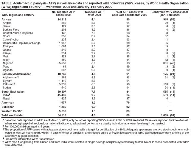 TABLE. Acute flaccid paralysis (AFP) surveillance data and reported wild poliovirus (WPV) cases, by World Health Organization (WHO) region and country* ?worldwide, 2008 and JanuaryFebruary 2009
WHO region and country
No. reported AFP
cases 2008
Nonpolio AFP
rate?2008
% of AFP cases with
adequate specimens?2008
Confirmed WPV cases 2008
(JanFeb 2009)
African
14,118
4.4
90
915 (56)
Angola
362
3.7
94
29 (1)
Benin
129
3.3
97
6 (2)
Burkina Faso
208
3.0
86
6 (2)
Central African Republic
142
7.8
96
3
Chad
238
3.9
84
37
Cote dvoire
235
2.4
93
1
Democratic Republic of Congo
1,957
6.0
88
5
Ethiopia
1,097
3.0
87
3
Ghana
249
2.2
87
8
Kenya
331
2.2
85
0 (2)
Mali
129
2.1
98
1 (1)
Niger
350
4.9
84
12 (3)
Nigeria?
5,538
6.6
93
801 (42)
Togo
69
2.4
99
3 (2)
Uganda
367
2.6
90
0 (1)
Eastern Mediterranean
10,786
4.6
91
175 (21)
Afghanistan?
1,383
8.2
92
31 (3)
Egypt**
1,116
3.8
94
?
Pakistan?
5,332
6.5
90
118 (7)
Sudan
540
2.8
94
26 (11)
South-East Asian
50,407
7.7
84
565 (14)
India?
45,489
9.7
84
559 (14)
Nepal
425
3.9
87
6
American
1,977
1.2
79
?
European
1,366
0.9
82
?
Western Pacific
5,836
1.5
86
?
Total worldwide
84,518
4.6
86
1,655 (91)
* Based on data reported to WHO as of March 3, 2009; only countries reporting WPV cases in 2008 or 2009 are listed. Cases are reported by time of onset. When averaging global, regional, or national indicators, suboptimal performance quality indicators at a lower level might be masked.
?Per 100,000 children aged <15 years.
?The proportion of AFP cases with adequate stool specimens, with a target for certification of >80%. Adequate specimens are two stool specimens, collected
at least 24 hours apart, within 14 days of onset of paralysis, and shipped on ice or frozen ice packs to a WHO-accredited laboratory, arriving at the laboratory in good condition.
?Has never interrupted WPV transmission.
** WPV type 1 originating from Sudan and from India were isolated in single sewage samples systematically tested. No AFP cases associated with WPV were detected.