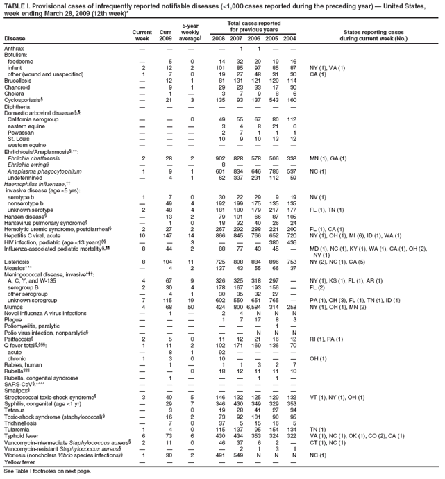 TABLE I. Provisional cases of infrequently reported notifiable diseases (<1,000 cases reported during the preceding year) ?United States, week ending March 28, 2009 (12th week)*
Disease
Current week
Cum 2009
5-year weekly average?
Total cases reported for previous years
States reporting cases
during current week (No.)
2008
2007
2006
2005
2004
Anthrax
?
?
?
?
1
1
?
?
Botulism:
foodborne
?
5
0
14
32
20
19
16
infant
2
12
2
101
85
97
85
87
NY (1), VA (1)
other (wound and unspecified)
1
7
0
19
27
48
31
30
CA (1)
Brucellosis
?
12
1
81
131
121
120
114
Chancroid
?
9
1
29
23
33
17
30
Cholera
?
1
?
3
7
9
8
6
Cyclosporiasis?
?
21
3
135
93
137
543
160
Diphtheria
?
?
?
?
?
?
?
?
Domestic arboviral diseases??
California serogroup
?
?
0
49
55
67
80
112
eastern equine
?
?
?
3
4
8
21
6
Powassan
?
?
?
2
7
1
1
1
St. Louis
?
?
?
10
9
10
13
12
western equine
?
?
?
?
?
?
?
?
Ehrlichiosis/Anaplasmosis?**:
Ehrlichia chaffeensis
2
28
2
902
828
578
506
338
MN (1), GA (1)
Ehrlichia ewingii
?
?
?
8
?
?
?
?
Anaplasma phagocytophilum
1
9
1
601
834
646
786
537
NC (1)
undetermined
?
4
1
62
337
231
112
59
Haemophilus influenzae,
invasive disease (age <5 yrs):
serotype b
1
7
0
30
22
29
9
19
NV (1)
nonserotype b
?
49
4
192
199
175
135
135
unknown serotype
2
48
4
181
180
179
217
177
FL (1), TN (1)
Hansen disease?
?
13
2
79
101
66
87
105
Hantavirus pulmonary syndrome?
?
1
0
18
32
40
26
24
Hemolytic uremic syndrome, postdiarrheal?
2
27
2
267
292
288
221
200
FL (1), CA (1)
Hepatitis C viral, acute
10
147
14
866
845
766
652
720
NY (1), OH (1), MI (6), ID (1), WA (1)
HIV infection, pediatric (age <13 years)
?
?
3
?
?
?
380
436
Influenza-associated pediatric mortality?
8
44
2
88
77
43
45
?
MD (1), NC (1), KY (1), WA (1), CA (1), OH (2), NV (1)
Listeriosis
8
104
11
725
808
884
896
753
NY (2), NC (1), CA (5)
Measles***
?
4
2
137
43
55
66
37
Meningococcal disease, invasive?
A, C, Y, and W-135
4
67
9
326
325
318
297
?
NY (1), KS (1), FL (1), AR (1)
serogroup B
2
30
4
178
167
193
156
?
FL (2)
other serogroup
?
4
1
30
35
32
27
?
unknown serogroup
7
115
19
602
550
651
765
?
PA (1), OH (3), FL (1), TN (1), ID (1)
Mumps
4
68
50
424
800
6,584
314
258
NY (1), OH (1), MN (2)
Novel influenza A virus infections
?
1
?
2
4
N
N
N
Plague
?
?
?
1
7
17
8
3
Poliomyelitis, paralytic
?
?
?
?
?
?
1
?
Polio virus infection, nonparalytic?
?
?
?
?
?
N
N
N
Psittacosis?
2
5
0
11
12
21
16
12
RI (1), PA (1)
Q fever total ??
1
11
2
102
171
169
136
70
acute
?
8
1
92
?
?
?
?
chronic
1
3
0
10
?
?
?
?
OH (1)
Rabies, human
?
1
?
1
1
3
2
7
Rubella?
?
?
0
18
12
11
11
10
Rubella, congenital syndrome
?
1
?
?
?
1
1
?
SARS-CoV?****
?
?
?
?
?
?
?
?
Smallpox?
?
?
?
?
?
?
?
?
Streptococcal toxic-shock syndrome?
3
40
5
146
132
125
129
132
VT (1), NY (1), OH (1)
Syphilis, congenital (age <1 yr)
?
29
7
346
430
349
329
353
Tetanus
?
3
0
19
28
41
27
34
Toxic-shock syndrome (staphylococcal)?
?
16
2
73
92
101
90
95
Trichinellosis
?
7
0
37
5
15
16
5
Tularemia
1
4
0
115
137
95
154
134
TN (1)
Typhoid fever
6
73
6
430
434
353
324
322
VA (1), NC (1), OK (1), CO (2), CA (1)
Vancomycin-intermediate Staphylococcus aureus?
2
11
0
46
37
6
2
?
CT (1), NC (1)
Vancomycin-resistant Staphylococcus aureus?
?
?
?
?
2
1
3
1
Vibriosis (noncholera Vibrio species infections)?
1
30
2
491
549
N
N
N
NC (1)
Yellow fever
?
?
?
?
?
?
?
?
See Table I footnotes on next page.