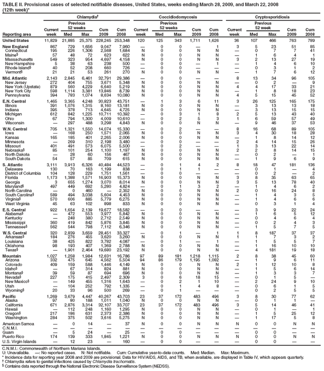 TABLE II. Provisional cases of selected notifiable diseases, United States, weeks ending March 28, 2009, and March 22, 2008
(12th week)*
Reporting area
Chlamydia?
Coccidiodomycosis
Cryptosporidiosis
Current week
Previous
52 weeks
Cum
2009
Cum
2008
Current week
Previous
52 weeks
Cum
2009
Cum
2008
Current week
Previous
52 week
Cum
2009
Cum
2008
Med
Max
Med
Max
Med
Max
United States
11,829
21,885
25,375
228,245
253,348
120
125
343
1,711
1,626
36
107
466
763
789
New England
867
729
1,656
9,047
7,960
?
0
0
?
1
3
5
23
51
85
Connecticut
195
226
1,306
2,568
1,684
N
0
0
N
N
?
0
7
7
41
Maine?
57
48
72
623
622
N
0
0
N
N
?
1
6
4
1
Massachusetts
549
323
954
4,697
4,158
N
0
0
N
N
3
2
13
27
19
New Hampshire
5
38
63
238
500
?
0
0
?
1
?
1
4
6
10
Rhode Island?
40
52
208
660
726
?
0
0
?
?
?
0
3
1
2
Vermont?
21
21
53
261
270
N
0
0
N
N
?
1
7
6
12
Mid. Atlantic
2,143
2,845
6,461
32,791
29,386
?
0
0
?
?
8
13
34
96
105
New Jersey
272
404
755
3,671
5,348
N
0
0
N
N
?
0
2
?
9
New York (Upstate)
879
560
4,229
6,640
5,219
N
0
0
N
N
4
4
17
33
21
New York City
598
1,114
3,381
13,846
8,739
N
0
0
N
N
?
1
8
18
23
Pennsylvania
394
783
1,074
8,634
10,080
N
0
0
N
N
4
5
15
45
52
E.N. Central
1,465
3,365
4,248
30,823
43,751
?
1
3
6
11
3
26
125
165
175
Illinois
391
1,076
1,315
8,160
13,181
N
0
0
N
N
?
3
13
13
18
Indiana
395
378
713
4,645
4,725
N
0
0
N
N
?
3
13
15
15
Michigan
612
842
1,225
10,711
10,392
?
0
3
1
8
2
5
13
43
40
Ohio
67
794
1,300
4,009
10,610
?
0
2
5
3
1
6
59
57
49
Wisconsin
?
297
488
3,298
4,843
N
0
0
N
N
?
9
46
37
53
W.N. Central
705
1,321
1,550
14,074
15,330
?
0
2
?
?
8
16
68
89
105
Iowa
?
168
250
1,571
2,065
N
0
0
N
N
3
4
30
18
28
Kansas
165
185
401
2,265
2,006
N
0
0
N
N
?
1
8
14
12
Minnesota
?
269
310
2,198
3,480
?
0
0
?
?
2
4
14
15
26
Missouri
401
491
573
6,075
5,500
?
0
2
?
?
1
3
13
22
14
Nebraska?
85
101
254
1,100
1,197
N
0
0
N
N
2
2
8
14
15
North Dakota
?
28
60
156
467
N
0
0
N
N
?
0
2
?
1
South Dakota
54
57
85
709
615
N
0
0
N
N
?
1
9
6
9
S. Atlantic
3,111
3,913
6,326
40,484
44,523
?
0
1
4
2
8
18
47
181
136
Delaware
130
70
163
1,199
838
?
0
1
1
?
?
0
1
?
4
District of Columbia
104
128
229
1,751
1,561
?
0
0
?
?
?
0
2
?
2
Florida
1,173
1,388
1,571
16,903
15,373
N
0
0
N
N
3
8
35
63
65
Georgia
3
655
1,274
3,070
8,014
N
0
0
N
N
3
5
13
78
40
Maryland?
497
449
692
5,280
4,824
?
0
1
3
2
?
1
4
6
2
North Carolina
?
0
460
?
2,352
N
0
0
N
N
2
0
16
24
8
South Carolina?
589
494
3,038
5,604
4,453
N
0
0
N
N
?
1
4
3
5
Virginia?
570
606
885
5,779
6,275
N
0
0
N
N
?
1
4
6
6
West Virginia
45
63
102
898
833
N
0
0
N
N
?
0
3
1
4
E.S. Central
922
1,654
2,139
19,677
18,582
?
0
0
?
?
?
3
9
22
24
Alabama?
?
472
553
3,977
5,842
N
0
0
N
N
?
1
6
5
12
Kentucky
?
248
380
2,712
2,549
N
0
0
N
N
?
0
4
6
4
Mississippi
360
419
842
5,876
3,845
N
0
0
N
N
?
0
2
4
3
Tennessee?
562
544
798
7,112
6,346
N
0
0
N
N
?
1
5
7
5
W.S. Central
320
2,839
3,659
28,451
33,327
?
0
1
?
1
1
8
187
37
37
Arkansas?
184
276
455
3,620
3,260
N
0
0
N
N
1
1
7
3
2
Louisiana
38
425
822
3,782
4,087
?
0
1
?
1
?
1
5
5
7
Oklahoma
98
193
407
1,369
2,788
N
0
0
N
N
?
1
16
10
10
Texas?
?
1,901
2,464
19,680
23,192
N
0
0
N
N
?
4
181
19
18
Mountain
1,027
1,258
1,984
12,631
16,786
97
89
181
1,218
1,115
2
8
38
45
60
Arizona
332
475
645
4,562
5,504
94
86
179
1,195
1,082
?
1
9
6
11
Colorado
409
159
588
1,446
4,149
N
0
0
N
N
2
1
12
10
8
Idaho?
?
67
314
824
881
N
0
0
N
N
?
1
5
6
14
Montana?
39
59
87
694
696
N
0
0
N
N
?
1
3
3
7
Nevada?
227
175
415
2,497
2,309
3
0
6
18
15
?
0
1
5
?
New Mexico?
?
149
455
1,316
1,643
?
0
2
1
10
?
2
24
9
10
Utah
?
104
252
792
1,335
?
0
1
4
8
?
0
6
1
5
Wyoming?
20
33
96
500
269
?
0
1
?
?
?
0
2
5
5
Pacific
1,269
3,679
4,447
40,267
43,703
23
37
172
483
496
3
8
30
77
62
Alaska
97
80
188
1,011
1,040
N
0
0
N
N
?
0
1
1
?
California
671
2,876
3,314
32,107
33,707
23
37
172
483
496
3
5
14
46
41
Hawaii
?
112
248
1,160
1,295
N
0
0
N
N
?
0
1
?
1
Oregon?
217
186
631
2,373
2,386
N
0
0
N
N
?
1
5
25
12
Washington
284
375
502
3,616
5,275
N
0
0
N
N
?
1
17
5
8
American Samoa
?
0
14
?
37
N
0
0
N
N
N
0
0
N
N
C.N.M.I.
?
?
?
?
?
?
?
?
?
?
?
?
?
?
?
Guam
?
5
24
?
25
?
0
0
?
?
?
0
0
?
?
Puerto Rico
174
139
333
1,845
1,221
N
0
0
N
N
N
0
0
N
N
U.S. Virgin Islands
?
12
23
?
160
?
0
0
?
?
?
0
0
?
?
C.N.M.I.: Commonwealth of Northern Mariana Islands.
U: Unavailable. ? No reported cases. N: Not notifiable. Cum: Cumulative year-to-date counts. Med: Median. Max: Maximum.
* Incidence data for reporting year 2008 and 2009 are provisional. Data for HIV/AIDS, AIDS, and TB, when available, are displayed in Table IV, which appears quarterly.
?Chlamydia refers to genital infections caused by Chlamydia trachomatis.
?Contains data reported through the National Electronic Disease Surveillance System (NEDSS).