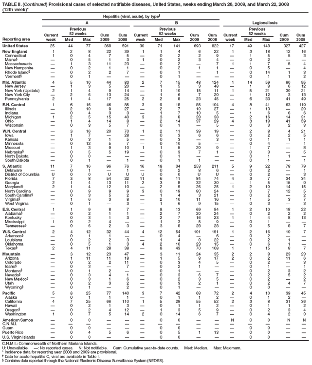 TABLE II. (Continued) Provisional cases of selected notifiable diseases, United States, weeks ending March 28, 2009, and March 22, 2008
(12th week)*
Reporting area
Hepatitis (viral, acute), by type?
Legionellosis
A
B
Current week
Previous
52 weeks
Cum 2009
Cum 2008
Current week
Previous
52 weeks
Cum 2009
Cum 2008
Current week
Previous
52 weeks
Cum 2009
Cum 2008
Med
Max
Med
Max
Med
Max
United States
25
44
77
368
591
30
71
141
693
822
17
49
148
327
427
New England
1
2
8
22
39
1
1
4
6
22
1
3
18
12
16
Connecticut
1
0
4
7
5
?
0
2
2
9
?
1
5
5
3
Maine?
?
0
5
1
3
1
0
2
3
4
?
0
2
?
?
Massachusetts
?
1
3
11
23
?
0
2
?
7
1
1
7
5
4
New Hampshire
?
0
2
1
1
?
0
2
1
1
?
0
5
?
4
Rhode Island?
?
0
2
2
7
?
0
1
?
1
?
0
14
1
3
Vermont?
?
0
1
?
?
?
0
1
?
?
?
0
1
1
2
Mid. Atlantic
4
5
10
44
83
2
7
15
48
124
1
14
59
80
95
New Jersey
?
1
3
5
20
?
1
5
3
48
?
1
8
6
12
New York (Upstate)
2
1
4
9
14
?
1
10
15
11
1
5
21
30
21
New York City
?
2
6
13
24
?
1
6
7
20
?
1
12
3
13
Pennsylvania
2
1
4
17
25
2
2
8
23
45
?
6
33
41
49
E.N. Central
1
6
16
46
85
3
9
18
85
104
4
8
41
63
119
Illinois
?
2
10
9
27
?
2
7
10
27
?
1
13
?
20
Indiana
?
0
4
3
3
?
1
7
10
5
?
1
6
6
6
Michigan
1
2
5
15
40
3
3
8
28
38
?
2
16
14
31
Ohio
?
1
4
14
8
?
2
14
37
29
4
3
18
41
59
Wisconsin
?
0
3
5
7
?
0
1
?
5
?
0
3
2
3
W.N. Central
?
3
16
20
70
1
2
11
39
19
?
2
8
4
21
Iowa
?
1
7
?
28
?
0
3
6
6
?
0
2
2
5
Kansas
?
0
3
1
5
?
0
3
?
3
?
0
1
1
1
Minnesota
?
0
12
5
7
?
0
10
5
?
?
0
4
?
1
Missouri
?
1
3
9
10
1
1
5
20
9
?
1
7
?
8
Nebraska?
?
0
5
5
19
?
0
3
7
1
?
0
3
?
5
North Dakota
?
0
0
?
?
?
0
1
?
?
?
0
1
1
?
South Dakota
?
0
1
?
1
?
0
1
1
?
?
0
1
?
1
S. Atlantic
11
7
16
96
76
16
18
34
253
211
5
9
22
78
79
Delaware
?
0
1
?
1
?
0
2
8
6
?
0
2
?
1
District of Columbia
U
0
0
U
U
U
0
0
U
U
?
0
2
?
3
Florida
7
3
8
54
32
11
6
11
84
74
4
3
7
34
34
Georgia
2
1
4
13
11
2
3
8
32
30
?
1
5
15
9
Maryland?
2
1
4
12
10
?
2
5
26
25
1
2
10
14
15
North Carolina
?
0
9
9
9
3
0
19
80
24
?
0
7
12
5
South Carolina?
?
0
3
5
2
?
1
4
3
21
?
0
2
?
2
Virginia?
?
1
6
3
8
?
2
10
11
16
?
1
5
3
7
West Virginia
?
0
1
?
3
?
1
6
9
15
?
0
3
?
3
E.S. Central
1
1
9
8
7
?
8
13
69
84
1
2
10
18
22
Alabama?
?
0
2
1
1
?
2
7
20
24
?
0
2
2
2
Kentucky
?
0
3
1
3
?
2
7
16
23
1
1
4
8
13
Mississippi
1
0
2
4
?
?
1
3
5
9
?
0
1
?
?
Tennessee?
?
0
6
2
3
?
3
8
28
28
?
0
5
8
7
W.S. Central
2
4
12
32
44
4
12
54
101
151
1
2
16
10
7
Arkansas?
?
0
1
1
?
?
0
4
?
6
?
0
2
?
?
Louisiana
?
0
2
2
3
?
1
4
8
22
?
0
2
1
?
Oklahoma
?
0
5
1
3
4
2
10
23
15
?
0
6
1
?
Texas?
2
4
11
28
38
?
8
43
70
108
1
1
15
8
7
Mountain
?
3
12
23
47
?
3
11
24
35
2
2
8
23
23
Arizona
?
1
11
11
18
?
1
5
8
17
2
0
2
11
6
Colorado
?
0
2
2
11
?
0
3
4
5
?
0
2
?
3
Idaho?
?
0
3
?
7
?
0
2
1
?
?
0
1
?
1
Montana?
?
0
1
2
?
?
0
1
?
?
?
0
2
3
2
Nevada?
?
0
3
4
1
?
0
3
6
7
?
0
2
5
2
New Mexico?
?
0
3
1
6
?
0
2
3
5
?
0
2
?
2
Utah
?
0
2
3
2
?
0
3
2
1
?
0
2
4
7
Wyoming?
?
0
1
?
2
?
0
1
?
?
?
0
0
?
?
Pacific
5
8
25
77
140
3
7
42
68
72
2
4
10
39
45
Alaska
?
0
1
1
1
?
0
1
1
2
?
0
1
2
?
California
4
7
25
66
110
1
5
28
55
52
2
3
8
31
36
Hawaii
?
0
2
1
3
?
0
1
1
2
?
0
1
1
2
Oregon?
?
0
2
4
12
?
1
3
5
9
?
0
2
3
4
Washington
1
0
7
5
14
2
0
14
6
7
?
0
4
2
3
American Samoa
?
0
0
?
?
?
0
0
?
?
N
0
0
N
N
C.N.M.I.
?
?
?
?
?
?
?
?
?
?
?
?
?
?
?
Guam
?
0
0
?
?
?
0
0
?
?
?
0
0
?
?
Puerto Rico
?
0
4
5
6
?
0
5
1
13
?
0
0
?
?
U.S. Virgin Islands
?
0
0
?
?
?
0
0
?
?
?
0
0
?
?
C.N.M.I.: Commonwealth of Northern Mariana Islands.
U: Unavailable. ? No reported cases. N: Not notifiable. Cum: Cumulative year-to-date counts. Med: Median. Max: Maximum.
* Incidence data for reporting year 2008 and 2009 are provisional.
?Data for acute hepatitis C, viral are available in Table I.
?Contains data reported through the National Electronic Disease Surveillance System (NEDSS).