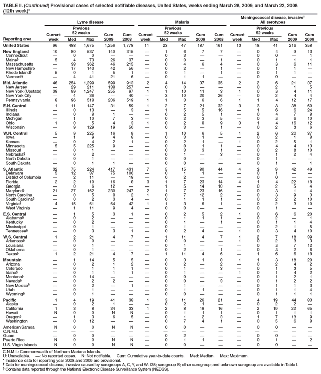 (12th week)*
Reporting area
Lyme disease
Malaria
Meningococcal disease, invasive?
All serotypes
Current week
Previous
52 weeks
Cum 2009
Cum 2008
Current week
Previous
52 weeks
Cum 2009
Cum 2008
Current week
Previous
52 weeks
Cum 2009
Cum 2008
Med
Max
Med
Max
Med
Max
United States
96
488
1,675
1,256
1,778
11
23
47
187
161
13
18
41
216
358
New England
10
80
537
140
315
?
1
6
7
7
?
0
4
9
13
Connecticut
?
0
0
?
?
?
0
3
?
?
?
0
0
?
1
Maine?
5
4
73
26
37
?
0
0
?
1
?
0
1
1
1
Massachusetts
?
38
362
46
215
?
0
4
6
4
?
0
3
6
11
New Hampshire
?
17
143
42
56
?
0
2
?
1
?
0
1
1
?
Rhode Island?
5
0
1
5
1
?
0
1
?
1
?
0
1
1
?
Vermont?
?
4
41
21
6
?
0
1
1
?
?
0
0
?
?
Mid. Atlantic
46
254
1,299
599
913
2
4
14
37
35
2
2
6
21
37
New Jersey
?
29
211
138
257
?
0
0
?
?
?
0
2
1
5
New York (Upstate)
38
99
1,247
255
97
1
1
10
11
3
1
0
3
4
11
New York City
?
4
36
?
40
?
3
10
20
26
?
0
2
4
4
Pennsylvania
8
96
518
206
519
1
1
3
6
6
1
1
4
12
17
E.N. Central
1
11
147
31
59
1
2
7
21
32
3
3
8
38
60
Illinois
?
0
13
?
3
?
1
5
5
16
?
1
6
6
24
Indiana
?
0
8
1
?
?
0
2
5
1
?
0
4
7
8
Michigan
?
1
10
7
3
?
0
2
3
5
?
0
3
6
10
Ohio
1
0
5
4
3
1
0
2
8
9
3
1
4
16
12
Wisconsin
?
9
129
19
50
?
0
3
?
1
?
0
2
3
6
W.N. Central
5
9
225
16
9
?
1
10
6
5
1
2
6
20
37
Iowa
?
1
9
4
8
?
0
3
1
?
?
0
2
1
8
Kansas
?
0
4
2
1
?
0
2
1
?
1
0
2
5
1
Minnesota
5
5
225
9
?
?
0
8
1
1
?
0
4
4
13
Missouri
?
0
1
?
?
?
0
3
3
1
?
0
2
8
10
Nebraska?
?
0
2
?
?
?
0
1
?
3
?
0
1
2
4
North Dakota
?
0
1
?
?
?
0
0
?
?
?
0
1
?
?
South Dakota
?
0
1
1
?
?
0
0
?
?
?
0
1
?
1
S. Atlantic
32
75
224
417
431
7
5
15
80
44
4
3
9
42
49
Delaware
5
12
37
75
106
?
0
1
1
?
?
0
1
?
?
District of Columbia
?
2
11
?
18
?
0
2
?
?
?
0
0
?
?
Florida
2
2
10
16
8
3
1
7
23
14
4
1
4
22
18
Georgia
?
0
6
12
?
?
1
5
14
10
?
0
2
5
4
Maryland?
21
27
162
230
247
2
1
7
23
16
?
0
3
1
4
North Carolina
?
0
5
8
2
1
0
7
12
2
?
0
3
9
3
South Carolina?
?
0
2
3
4
?
0
1
1
1
?
0
2
2
10
Virginia?
4
15
61
64
42
1
1
3
6
1
?
0
2
3
10
West Virginia
?
1
11
9
4
?
0
0
?
?
?
0
1
?
?
E.S. Central
?
1
5
3
1
?
0
2
5
2
1
0
6
6
20
Alabama?
?
0
2
?
?
?
0
1
1
1
?
0
2
?
1
Kentucky
?
0
2
?
?
?
0
1
?
1
?
0
1
1
4
Mississippi
?
0
1
?
?
?
0
1
?
?
?
0
2
1
5
Tennessee?
?
0
3
3
1
?
0
2
4
?
1
0
3
4
10
W.S. Central
1
2
21
4
7
?
1
11
4
7
1
2
7
18
39
Arkansas?
?
0
0
?
?
?
0
0
?
?
1
0
2
3
3
Louisiana
?
0
1
?
?
?
0
1
?
?
?
0
3
7
12
Oklahoma
?
0
1
?
?
?
0
2
?
1
?
0
3
2
6
Texas?
1
2
21
4
7
?
1
11
4
6
?
1
6
6
18
Mountain
?
1
14
5
5
?
0
3
1
8
1
1
3
18
20
Arizona
?
0
2
1
2
?
0
2
?
2
?
0
2
4
2
Colorado
?
0
1
1
1
?
0
1
?
3
?
0
1
3
5
Idaho?
?
0
1
1
1
?
0
1
?
?
1
0
1
4
2
Montana?
?
0
14
?
?
?
0
0
?
?
?
0
1
2
1
Nevada?
?
0
2
2
?
?
0
0
?
3
?
0
1
2
2
New Mexico?
?
0
2
?
1
?
0
1
?
?
?
0
1
1
3
Utah
?
0
1
?
?
?
0
1
1
?
?
0
1
1
4
Wyoming?
?
0
1
?
?
?
0
0
?
?
?
0
1
1
1
Pacific
1
4
19
41
38
1
3
11
26
21
?
4
19
44
83
Alaska
?
0
2
1
?
?
0
2
1
?
?
0
2
2
?
California
1
3
8
34
33
1
2
8
18
16
?
2
19
22
65
Hawaii
N
0
0
N
N
?
0
1
1
1
?
0
1
1
1
Oregon?
?
1
3
6
5
?
0
1
2
3
?
1
7
13
9
Washington
?
0
12
?
?
?
0
7
4
1
?
0
5
6
8
American Samoa
N
0
0
N
N
?
0
0
?
?
?
0
0
?
?
C.N.M.I.
?
?
?
?
?
?
?
?
?
?
?
?
?
?
?
Guam
?
0
0
?
?
?
0
2
?
?
?
0
0
?
?
Puerto Rico
N
0
0
N
N
?
0
1
1
?
?
0
1
?
2
U.S. Virgin Islands
N
0
0
N
N
?
0
0
?
?
?
0
0
?
?
C.N.M.I.: Commonwealth of Northern Mariana Islands.
U: Unavailable. ? No reported cases. N: Not notifiable. Cum: Cumulative year-to-date counts. Med: Median. Max: Maximum.
* Incidence data for reporting year 2008 and 2009 are provisional.
?Data for meningococcal disease, invasive caused by serogroups A, C, Y, and W-135; serogroup B; other serogroup; and unknown serogroup are available in Table I.
?Contains data reported through the National Electronic Disease Surveillance System (NEDSS).