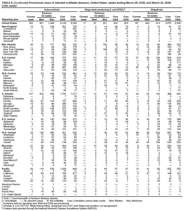 TABLE II. (Continued) Provisional cases of selected notifiable diseases, United States, weeks ending March 28, 2009, and March 22, 2008
(12th week)*
Reporting area
Salmonellosis
Shiga toxin-producing E. coli (STEC)?
Shigellosis
Current week
Previous
52 weeks
Cum 2009
Cum 2008
Current week
Previous
52 weeks
Cum 2009
Cum 2008
Current week
Previous
52 weeks
Cum 2009
Cum 2008
Med
Max
Med
Max
Med
Max
United States
352
951
1,496
6,120
6,294
17
87
251
454
523
167
443
614
3,075
2,949
New England
12
31
104
321
730
?
4
14
28
74
2
3
10
41
70
Connecticut
?
0
77
77
491
?
0
12
12
47
?
0
3
3
40
Maine?
?
2
8
18
26
?
0
3
?
2
?
0
6
2
1
Massachusetts
10
19
51
167
167
?
1
11
9
17
2
3
9
31
23
New Hampshire
?
3
10
27
18
?
1
3
7
6
?
0
1
1
1
Rhode Island?
1
2
9
21
17
?
0
3
?
?
?
0
1
4
4
Vermont?
1
1
7
11
11
?
0
6
?
2
?
0
2
?
1
Mid. Atlantic
28
91
177
655
762
3
6
192
38
42
13
50
96
480
302
New Jersey
?
10
29
58
176
?
0
3
3
9
1
16
38
154
77
New York (Upstate)
14
27
64
180
163
3
3
188
22
14
10
9
35
43
62
New York City
1
21
54
180
198
?
1
5
10
8
1
12
35
101
137
Pennsylvania
13
28
78
237
225
?
0
8
3
11
1
6
27
182
26
E.N. Central
17
98
194
707
702
?
11
75
57
72
27
82
128
658
616
Illinois
?
27
72
128
222
?
1
10
7
13
?
17
35
108
217
Indiana
2
9
53
28
42
?
1
14
6
4
?
7
39
9
171
Michigan
3
18
38
158
138
?
2
43
13
17
2
5
24
66
14
Ohio
12
27
65
267
182
?
3
17
18
13
25
42
80
407
143
Wisconsin
?
15
50
126
118
?
3
20
13
25
?
7
33
68
71
W.N. Central
23
53
148
532
381
4
12
59
54
52
8
16
39
103
173
Iowa
1
9
16
61
67
2
2
21
12
14
?
4
12
27
16
Kansas
2
7
29
57
37
?
1
7
2
2
4
2
5
38
2
Minnesota
11
12
69
114
109
1
2
21
17
8
3
5
25
15
27
Missouri
3
14
48
88
101
1
2
11
16
21
1
3
14
17
70
Nebraska?
6
5
41
141
44
?
1
30
7
4
?
0
3
5
?
North Dakota
?
0
7
5
6
?
0
1
?
?
?
0
3
?
17
South Dakota
?
3
22
66
17
?
1
4
?
3
?
0
5
1
41
S. Atlantic
157
250
456
1,787
1,571
6
14
51
113
97
23
56
100
488
655
Delaware
?
2
9
7
18
?
0
2
2
2
?
0
1
5
?
District of Columbia
?
0
4
?
11
?
0
1
?
2
?
0
3
?
3
Florida
56
97
174
727
806
2
2
11
36
30
2
13
34
105
232
Georgia
14
43
86
280
172
1
1
7
9
4
7
17
48
116
255
Maryland?
8
14
36
121
106
?
2
9
16
14
3
3
11
68
14
North Carolina
70
25
106
370
166
3
2
21
39
9
8
4
27
97
21
South Carolina?
3
18
55
123
138
?
1
4
2
6
3
7
32
39
114
Virginia?
6
20
89
132
112
?
3
27
8
22
?
5
59
53
15
West Virginia
?
3
8
27
42
?
0
3
1
8
?
0
3
5
1
E.S. Central
9
60
140
334
373
1
5
12
23
45
9
34
67
176
398
Alabama?
?
16
49
98
129
?
1
3
4
24
?
6
18
38
104
Kentucky
4
10
18
76
61
?
1
7
4
7
2
3
24
21
43
Mississippi
?
14
57
59
76
?
0
2
1
1
?
2
18
5
126
Tennessee?
5
14
62
101
107
1
2
6
14
13
7
19
48
112
125
W.S. Central
23
138
480
351
425
1
7
45
22
52
66
98
254
657
380
Arkansas?
5
11
40
64
55
1
1
3
4
5
10
11
27
52
43
Louisiana
3
17
50
64
83
?
0
1
?
1
?
11
26
42
84
Oklahoma
15
15
36
75
55
?
1
19
4
2
2
3
43
33
23
Texas?
?
93
419
148
232
?
5
39
14
44
54
65
196
530
230
Mountain
21
59
110
404
502
?
10
39
62
62
6
24
51
220
133
Arizona
11
20
44
170
148
?
1
5
5
14
6
13
33
161
59
Colorado
7
12
42
81
146
?
4
18
37
12
?
2
11
16
18
Idaho?
?
3
15
28
27
?
2
15
6
18
?
0
2
?
2
Montana?
?
2
8
22
11
?
0
3
2
7
?
0
2
2
?
Nevada?
2
3
9
41
39
?
0
2
1
3
?
4
13
22
37
New Mexico?
?
7
32
18
59
?
1
6
6
7
?
2
12
18
12
Utah
?
6
19
40
55
?
1
9
4
1
?
1
3
1
2
Wyoming?
1
0
4
4
17
?
0
1
1
?
?
0
1
?
3
Pacific
62
114
530
1,029
848
2
9
60
57
27
13
31
82
252
222
Alaska
1
1
4
10
11
?
0
1
?
?
?
0
1
2
?
California
40
84
516
783
677
2
6
39
48
21
8
27
75
198
191
Hawaii
1
5
15
60
43
?
0
2
1
2
?
1
3
5
10
Oregon?
?
7
20
66
63
?
1
8
?
3
?
1
10
16
12
Washington
20
12
155
110
54
?
2
44
8
1
5
2
28
31
9
American Samoa
?
0
1
?
1
?
0
0
?
?
?
0
2
3
1
C.N.M.I.
?
?
?
?
?
?
?
?
?
?
?
?
?
?
?
Guam
?
0
2
?
2
?
0
0
?
?
?
0
3
?
5
Puerto Rico
2
14
40
58
118
?
0
0
?
?
?
0
4
?
4
U.S. Virgin Islands
?
0
0
?
?
?
0
0
?
?
?
0
0
?
?
C.N.M.I.: Commonwealth of Northern Mariana Islands.
U: Unavailable. ? No reported cases. N: Not notifiable. Cum: Cumulative year-to-date counts. Med: Median. Max: Maximum.
* Incidence data for reporting year 2008 and 2009 are provisional.
?Includes E. coli O157:H7; Shiga toxin-positive, serogroup non-O157; and Shiga toxin-positive, not serogrouped.
?Contains data reported through the National Electronic Disease Surveillance System (NEDSS).