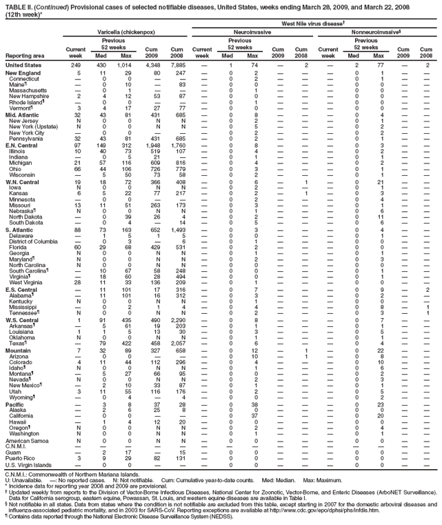 TABLE II. (Continued) Provisional cases of selected notifiable diseases, United States, weeks ending March 28, 2009, and March 22, 2008
(12th week)*
West Nile virus disease?
Reporting area
Varicella (chickenpox)
Neuroinvasive
Nonneuroinvasive?
Current week
Previous
52 weeks
Cum 2009
Cum 2008
Current week
Previous
52 weeks
Cum 2009
Cum
2008
Current week
Previous
52 weeks
Cum 2009
Cum 2008
Med
Max
Med
Max
Med
Max
United States
249
430
1,014
4,348
7,885
?
1
74
?
2
?
2
77
?
2
New England
5
11
29
80
247
?
0
2
?
?
?
0
1
?
?
Connecticut
?
0
0
?
?
?
0
2
?
?
?
0
1
?
?
Maine?
?
0
10
?
83
?
0
0
?
?
?
0
0
?
?
Massachusetts
?
0
1
?
?
?
0
1
?
?
?
0
0
?
?
New Hampshire
2
4
12
53
87
?
0
0
?
?
?
0
0
?
?
Rhode Island?
?
0
0
?
?
?
0
1
?
?
?
0
0
?
?
Vermont?
3
4
17
27
77
?
0
0
?
?
?
0
0
?
?
Mid. Atlantic
32
43
81
431
685
?
0
8
?
?
?
0
4
?
?
New Jersey
N
0
0
N
N
?
0
2
?
?
?
0
1
?
?
New York (Upstate)
N
0
0
N
N
?
0
5
?
?
?
0
2
?
?
New York City
?
0
0
?
?
?
0
2
?
?
?
0
2
?
?
Pennsylvania
32
43
81
431
685
?
0
2
?
?
?
0
1
?
?
E.N. Central
97
149
312
1,948
1,760
?
0
8
?
?
?
0
3
?
?
Illinois
10
40
73
519
107
?
0
4
?
?
?
0
2
?
?
Indiana
?
0
5
21
?
?
0
1
?
?
?
0
1
?
?
Michigan
21
57
116
609
816
?
0
4
?
?
?
0
2
?
?
Ohio
66
44
106
726
779
?
0
3
?
?
?
0
1
?
?
Wisconsin
?
5
50
73
58
?
0
2
?
?
?
0
1
?
?
W.N. Central
19
18
72
366
408
?
0
6
?
1
?
0
21
?
?
Iowa
N
0
0
N
N
?
0
2
?
?
?
0
1
?
?
Kansas
6
5
22
77
217
?
0
2
?
1
?
0
3
?
?
Minnesota
?
0
0
?
?
?
0
2
?
?
?
0
4
?
?
Missouri
13
11
51
263
173
?
0
3
?
?
?
0
1
?
?
Nebraska?
N
0
0
N
N
?
0
1
?
?
?
0
6
?
?
North Dakota
?
0
39
26
4
?
0
2
?
?
?
0
11
?
?
South Dakota
?
0
4
?
14
?
0
5
?
?
?
0
6
?
?
S. Atlantic
88
73
163
652
1,493
?
0
3
?
?
?
0
4
?
?
Delaware
?
1
5
1
5
?
0
0
?
?
?
0
1
?
?
District of Columbia
?
0
3
?
6
?
0
1
?
?
?
0
0
?
?
Florida
60
29
68
429
531
?
0
2
?
?
?
0
0
?
?
Georgia
N
0
0
N
N
?
0
1
?
?
?
0
1
?
?
Maryland?
N
0
0
N
N
?
0
2
?
?
?
0
3
?
?
North Carolina
N
0
0
N
N
?
0
0
?
?
?
0
0
?
?
South Carolina?
?
10
67
58
248
?
0
0
?
?
?
0
1
?
?
Virginia?
?
18
60
28
494
?
0
0
?
?
?
0
1
?
?
West Virginia
28
11
33
136
209
?
0
1
?
?
?
0
0
?
?
E.S. Central
?
11
101
17
316
?
0
7
?
?
?
0
9
?
2
Alabama?
?
11
101
16
312
?
0
3
?
?
?
0
2
?
?
Kentucky
N
0
0
N
N
?
0
1
?
?
?
0
0
?
?
Mississippi
?
0
2
1
4
?
0
4
?
?
?
0
8
?
1
Tennessee?
N
0
0
N
N
?
0
2
?
?
?
0
3
?
1
W.S. Central
1
91
435
490
2,290
?
0
8
?
?
?
0
7
?
?
Arkansas?
?
5
61
19
203
?
0
1
?
?
?
0
1
?
?
Louisiana
1
1
5
13
30
?
0
3
?
?
?
0
5
?
?
Oklahoma
N
0
0
N
N
?
0
1
?
?
?
0
1
?
?
Texas?
?
79
422
458
2,057
?
0
6
?
?
?
0
4
?
?
Mountain
7
32
89
327
658
?
0
12
?
1
?
0
22
?
?
Arizona
?
0
0
?
?
?
0
10
?
1
?
0
8
?
?
Colorado
4
11
44
112
296
?
0
4
?
?
?
0
10
?
?
Idaho?
N
0
0
N
N
?
0
1
?
?
?
0
6
?
?
Montana?
?
5
27
66
95
?
0
0
?
?
?
0
2
?
?
Nevada?
N
0
0
N
N
?
0
2
?
?
?
0
3
?
?
New Mexico?
?
2
10
33
87
?
0
1
?
?
?
0
1
?
?
Utah
3
11
55
116
176
?
0
2
?
?
?
0
5
?
?
Wyoming?
?
0
4
?
4
?
0
0
?
?
?
0
2
?
?
Pacific
?
3
8
37
28
?
0
38
?
?
?
0
23
?
?
Alaska
?
2
6
25
8
?
0
0
?
?
?
0
0
?
?
California
?
0
0
?
?
?
0
37
?
?
?
0
20
?
?
Hawaii
?
1
4
12
20
?
0
0
?
?
?
0
0
?
?
Oregon?
N
0
0
N
N
?
0
2
?
?
?
0
4
?
?
Washington
N
0
0
N
N
?
0
1
?
?
?
0
1
?
?
American Samoa
N
0
0
N
N
?
0
0
?
?
?
0
0
?
?
C.N.M.I.
?
?
?
?
?
?
?
?
?
?
?
?
?
?
?
Guam
?
2
17
?
15
?
0
0
?
?
?
0
0
?
?
Puerto Rico
3
9
29
82
131
?
0
0
?
?
?
0
0
?
?
U.S. Virgin Islands
?
0
0
?
?
?
0
0
?
?
?
0
0
?
?
C.N.M.I.: Commonwealth of Northern Mariana Islands.
U: Unavailable. ? No reported cases. N: Not notifiable. Cum: Cumulative year-to-date counts. Med: Median. Max: Maximum.
* Incidence data for reporting year 2008 and 2009 are provisional.
?Updated weekly from reports to the Division of Vector-Borne Infectious Diseases, National Center for Zoonotic, Vector-Borne, and Enteric Diseases (ArboNET Surveillance). Data for California serogroup, eastern equine, Powassan, St. Louis, and western equine diseases are available in Table I.
?Not notifiable in all states. Data from states where the condition is not notifiable are excluded from this table, except starting in 2007 for the domestic arboviral diseases and influenza-associated pediatric mortality, and in 2003 for SARS-CoV. Reporting exceptions are available at http://www.cy118119.com/epo/dphsi/phs/infdis.htm.
?Contains data reported through the National Electronic Disease Surveillance System (NEDSS).
