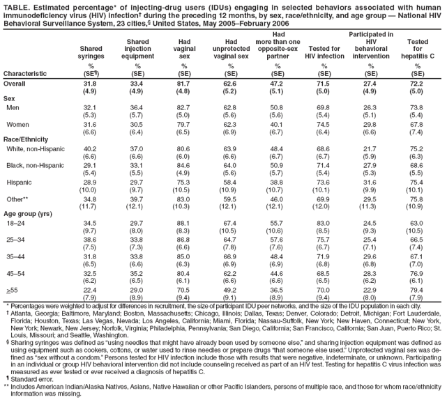 TABLE. Estimated percentage* of injecting-drug users (IDUs) engaging in selected behaviors associated with human immunodeficiency virus (HIV) infection?during the preceding 12 months, by sex, race/ethnicity, and age group ?National HIV Behavioral Surveillance System, 23 cities,?United States, May 2005February 2006
Characteristic
Shared syringes
%
(SE?
Shared
injection equipment
%
(SE)
Had
vaginal
sex
%
(SE)
Had
unprotected vaginal sex
%
(SE)
Had
more than one opposite-sex partner
%
(SE)
Tested for
HIV infection
%
(SE)
Participated in
HIV
behavioral
intervention
%
(SE)
Tested
for
hepatitis C
%
(SE)
Overall
31.8
(4.9)
33.4
(4.9)
81.7
(4.8)
62.6
(5.2)
47.2
(5.1)
71.5
(5.0)
27.4
(4.9)
72.2
(5.0)
Sex
Men
32.1
(5.3)
36.4
(5.7)
82.7
(5.0)
62.8
(5.6)
50.8
(5.6)
69.8
(5.4)
26.3
(5.1)
73.8
(5.4)
Women
31.6
(6.6)
30.5
(6.4)
79.7
(6.5)
62.3
(6.9)
40.1
(6.7)
74.5
(6.4)
29.8
(6.6)
67.8
(7.4)
Race/Ethnicity
White, non-Hispanic
40.2
(6.6)
37.0
(6.6)
80.6
(6.0)
63.9
(6.6)
48.4
(6.7)
68.6
(6.7)
21.7
(5.9)
75.2
(6.3)
Black, non-Hispanic
29.1
(5.4)
33.1
(5.5)
84.6
(4.9)
64.0
(5.6)
50.9
(5.7)
71.4
(5.4)
27.9
(5.3)
68.6
(5.5)
Hispanic
28.9
(10.0)
29.7
(9.7)
75.3
(10.5)
58.4
(10.9)
38.8
(10.7)
73.6
(10.1)
31.6
(9.9)
75.4
(10.1)
Other**
34.8
(11.7)
39.7
(12.1)
83.0
(10.3)
59.5
(12.1)
46.0
(12.1)
69.9
(12.0)
29.5
(11.3)
75.8
(10.9)
Age group (yrs)
18?4
34.5
(9.7)
29.7
(8.0)
88.1
(8.3)
67.4
(10.5)
55.7
(10.6)
83.0
(8.5)
24.5
(9.3)
63.0
(10.5)
25?4
38.6
(7.5)
33.8
(7.3)
86.8
(6.6)
64.7
(7.8)
57.6
(7.6)
75.7
(6.7)
25.4
(7.1)
66.5
(7.4)
35?4
31.8
(6.5)
33.8
(6.6)
85.0
(6.3)
66.9
(6.9)
48.4
(6.9)
71.9
(6.8)
29.6
(6.8)
67.1
(7.0)
45?4
32.5
(6.2)
35.2
(6.5)
80.4
(6.1)
62.2
(6.6)
44.6
(6.6)
68.5
(6.5)
28.3
(6.2)
76.9
(6.1)
>55
22.4
(7.9)
29.0
(8.9)
70.5
(9.4)
49.2
(9.1)
36.5
(8.9)
70.0
(9.4)
22.9
(8.0)
79.4
(7.9)
* Percentages were weighted to adjust for differences in recruitment, the size of participant IDU peer networks, and the size of the IDU population in each city.
?Atlanta, Georgia; Baltimore, Maryland; Boston, Massachusetts; Chicago, Illinois; Dallas, Texas; Denver, Colorado; Detroit, Michigan; Fort Lauderdale, Florida; Houston, Texas; Las Vegas, Nevada; Los Angeles, California; Miami, Florida; Nassau-Suffolk, New York; New Haven, Connecticut; New York, New York; Newark, New Jersey; Norfolk, Virginia; Philadelphia, Pennsylvania; San Diego, California; San Francisco, California; San Juan, Puerto Rico; St. Louis, Missouri; and Seattle, Washington.
?Sharing syringes was defined as using needles that might have already been used by someone else,?and sharing injection equipment was defined as using equipment such as cookers, cottons, or water used to rinse needles or prepare drugs that someone else used.?Unprotected vaginal sex was defined
as sex without a condom.?Persons tested for HIV infection include those with results that were negative, indeterminate, or unknown. Participating in an individual or group HIV behavioral intervention did not include counseling received as part of an HIV test. Testing for hepatitis C virus infection was measured as ever tested or ever received a diagnosis of hepatitis C.
?Standard error.
** Includes American Indian/Alaska Natives, Asians, Native Hawaiian or other Pacific Islanders, persons of multiple race, and those for whom race/ethnicity information was missing.
