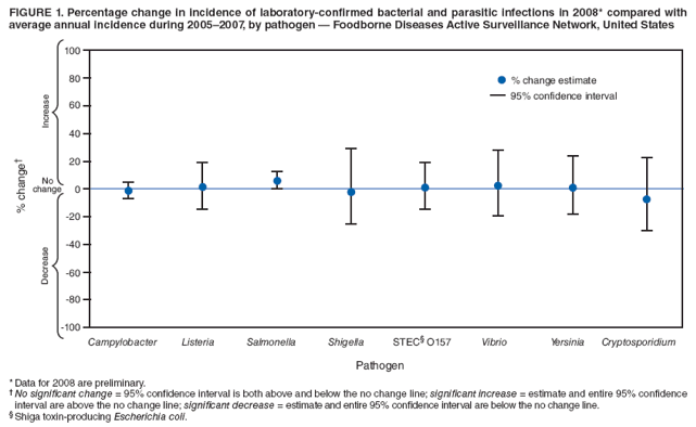 FIGURE 1. Percentage change in incidence of laboratory-confirmed bacterial and parasitic infections in 2008* compared with average annual incidence during 2005?007, by pathogen ?Foodborne Diseases Active Surveillance Network, United States