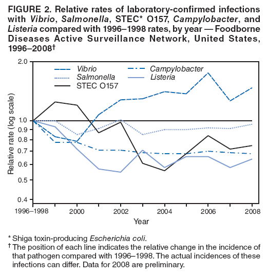 FIGURE 2. Relative rates of laboratory-confirmed infections with Vibrio, Salmonella, STEC* O157, Campylobacter, and Listeria compared with 1996?998 rates, by year ?Foodborne Diseases Active Surveillance Network, United States, 1996?008? width=