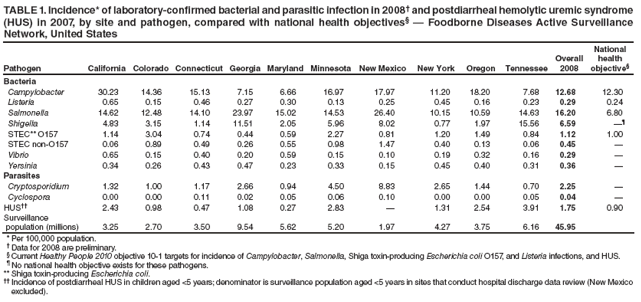 TABLE 1. Incidence* of laboratory-confirmed bacterial and parasitic infection in 2008?and postdiarrheal hemolytic uremic syndrome (HUS) in 2007, by site and pathogen, compared with national health objectives??Foodborne Diseases Active Surveillance Network, United States
Pathogen
California
Colorado
Connecticut
Georgia
Maryland
Minnesota
New Mexico
New York
Oregon
Tennessee
Overall 2008
National health objective?
Bacteria
Campylobacter
30.23
14.36
15.13
7.15
6.66
16.97
17.97
11.20
18.20
7.68
12.68
12.30
Listeria
0.65
0.15
0.46
0.27
0.30
0.13
0.25
0.45
0.16
0.23
0.29
0.24
Salmonella
14.62
12.48
14.10
23.97
15.02
14.53
26.40
10.15
10.59
14.63
16.20
6.80
Shigella
4.83
3.15
1.14
11.51
2.05
5.96
8.02
0.77
1.97
15.56
6.59

STEC** O157
1.14
3.04
0.74
0.44
0.59
2.27
0.81
1.20
1.49
0.84
1.12
1.00
STEC non-O157
0.06
0.89
0.49
0.26
0.55
0.98
1.47
0.40
0.13
0.06
0.45
?
Vibrio
0.65
0.15
0.40
0.20
0.59
0.15
0.10
0.19
0.32
0.16
0.29
?
Yersinia
0.34
0.26
0.43
0.47
0.23
0.33
0.15
0.45
0.40
0.31
0.36
?
Parasites
Cryptosporidium
1.32
1.00
1.17
2.66
0.94
4.50
8.83
2.65
1.44
0.70
2.25
?
Cyclospora
0.00
0.00
0.11
0.02
0.05
0.06
0.10
0.00
0.00
0.05
0.04
?
HUS
2.43
0.98
0.47
1.08
0.27
2.83
?
1.31
2.54
3.91
1.75
0.90
Surveillance
population (millions)
3.25
2.70
3.50
9.54
5.62
5.20
1.97
4.27
3.75
6.16
45.95
* Per 100,000 population.
?Data for 2008 are preliminary.
?Current Healthy People 2010 objective 10-1 targets for incidence of Campylobacter, Salmonella, Shiga toxin-producing Escherichia coli O157, and Listeria infections, and HUS.
?No national health objective exists for these pathogens.
** Shiga toxin-producing Escherichia coli.
 Incidence of postdiarrheal HUS in children aged <5 years; denominator is surveillance population aged <5 years in sites that conduct hospital discharge data review (New Mexico excluded).