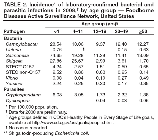 TABLE 2. Incidence* of laboratory-confirmed bacterial and parasitic infections in 2008,?by age group ?Foodborne Diseases Active Surveillance Network, United States
Age group (yrs)?
Pathogen
<4
4?1
12?9
20?9
>50
Bacteria
Campylobacter
28.54
10.06
9.37
12.40
12.27
Listeria
0.76

?
0.15
0.63
Salmonella
74.65
19.28
11.29
11.41
13.09
Shigella
27.86
25.67
2.99
3.61
1.70
STEC** O157
4.24
2.57
1.51
0.59
0.65
STEC non-O157
2.52
0.86
0.63
0.25
0.14
Vibrio
0.08
0.04
0.10
0.27
0.49
Yersinia
2.24
0.25
0.30
0.17
0.35
Parasites
Cryptosporidium
6.08
3.05
1.73
2.32
1.38
Cyclospora
?
?
0.04
0.03
0.06
* Per 100,000 population.
?Data for 2008 are preliminary.
?Age groups defined in CDCs Healthy People in Every Stage of Life goals, available at http://www.cy118119.com/osi/goals/people.html.
?No cases reported.
** Shiga toxin-producing Escherichia coli.