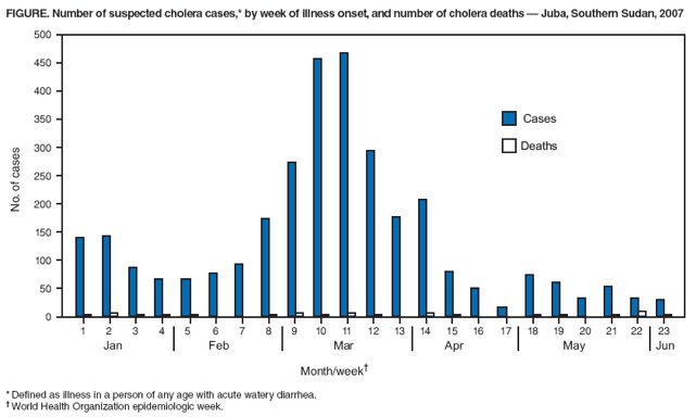 FIGURE. Number of suspected cholera cases,* by week of illness onset, and number of cholera deaths ?Juba, Southern Sudan, 2007