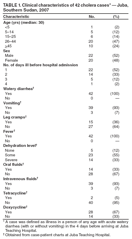 TABLE 1. Clinical characteristics of 42 cholera cases* ?Juba, Southern Sudan, 2007
Characteristic
No.
(%)
Age (yrs) (median: 30)
<5
1
(2)
5?4
5
(12)
15?5
6
(14)
26?4
20
(47)
>45
10
(24)
Sex
Male
22
(52)
Female
20
(48)
No. of days ill before hospital admission
1
22
(52)
2
14
(33)
3
5
(12)
4
1
(2)
Watery diarrhea?
Yes
42
(100)
No
0
?
Vomiting?
Yes
39
(93)
No
3
(7)
Leg cramps?
Yes
15
(36)
No
27
(64)
Fever?
Yes
42
(100)
No
0
?
Dehydration level?
None
5
(12)
Some
23
(55)
Severe
14
(33)
Oral fluids?
Yes
14
(33)
No
28
(67)
Intravenous fluids?
Yes
39
(93)
No
3
(7)
Tetracycline?
Yes
2
(5)
No
40
(95)
Doxycycline?
Yes
28
(67)
No
14
(33)
* A case was defined as illness in a person of any age with acute watery diarrhea (with or without vomiting) in the 4 days before arriving at Juba Teaching Hospital.
?Obtained from case-patient charts at Juba Teaching Hospital.