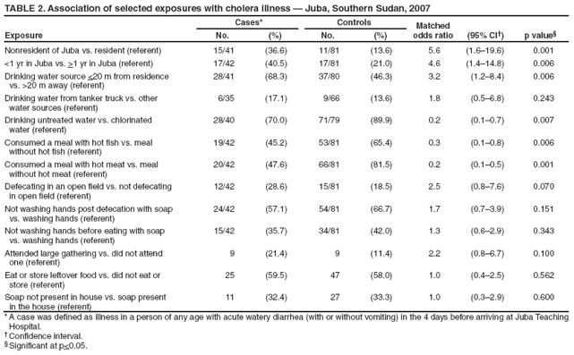 TABLE 2. Association of selected exposures with cholera illness ?Juba, Southern Sudan, 2007
Exposure
Cases*
Controls
Matched odds ratio
(95% CI?
p value?
No.
(%)
No.
(%)
Nonresident of Juba vs. resident (referent)
15/41
(36.6)
11/81
(13.6)
5.6
(1.6?9.6)
0.001
<1 yr in Juba vs. >1 yr in Juba (referent)
17/42
(40.5)
17/81
(21.0)
4.6
(1.4?4.8)
0.006
Drinking water source <20 m from residence
vs. >20 m away (referent)
28/41
(68.3)
37/80
(46.3)
3.2
(1.2?.4)
0.006
Drinking water from tanker truck vs. other
water sources (referent)
6/35
(17.1)
9/66
(13.6)
1.8
(0.5?.8)
0.243
Drinking untreated water vs. chlorinated
water (referent)
28/40
(70.0)
71/79
(89.9)
0.2
(0.1?.7)
0.007
Consumed a meal with hot fish vs. meal
without hot fish (referent)
19/42
(45.2)
53/81
(65.4)
0.3
(0.1?.8)
0.006
Consumed a meal with hot meat vs. meal
without hot meat (referent)
20/42
(47.6)
66/81
(81.5)
0.2
(0.1?.5)
0.001
Defecating in an open field vs. not defecating
in open field (referent)
12/42
(28.6)
15/81
(18.5)
2.5
(0.8?.6)
0.070
Not washing hands post defecation with soap
vs. washing hands (referent)
24/42
(57.1)
54/81
(66.7)
1.7
(0.7?.9)
0.151
Not washing hands before eating with soap
vs. washing hands (referent)
15/42
(35.7)
34/81
(42.0)
1.3
(0.6?.9)
0.343
Attended large gathering vs. did not attend
one (referent)
9
(21.4)
9
(11.4)
2.2
(0.8?.7)
0.100
Eat or store leftover food vs. did not eat or
store (referent)
25
(59.5)
47
(58.0)
1.0
(0.4?.5)
0.562
Soap not present in house vs. soap present
in the house (referent)
11
(32.4)
27
(33.3)
1.0
(0.3?.9)
0.600
* A case was defined as illness in a person of any age with acute watery diarrhea (with or without vomiting) in the 4 days before arriving at Juba Teaching Hospital.
?Confidence interval.
?Significant at p<0.05.