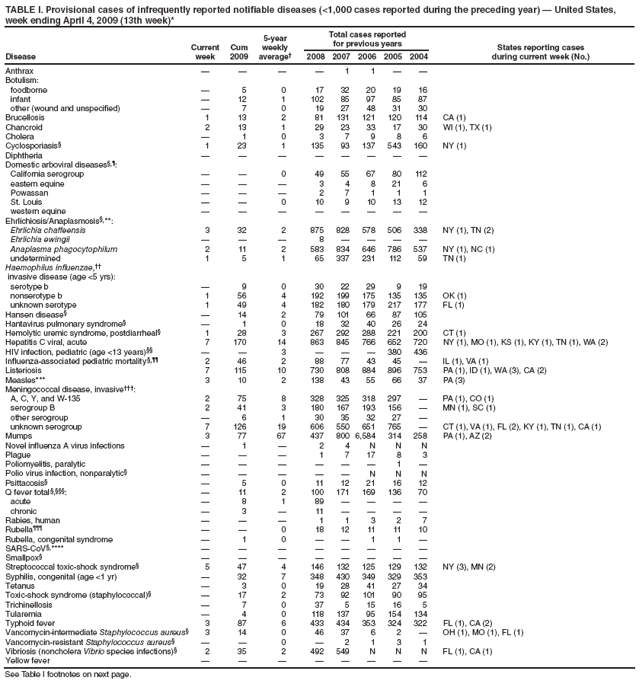 TABLE I. Provisional cases of infrequently reported notifiable diseases (<1,000 cases reported during the preceding year) ?United States, week ending April 4, 2009 (13th week)*
Disease
Current week
Cum 2009
5-year weekly average?
Total cases reported for previous years
States reporting cases
during current week (No.)
2008
2007
2006
2005
2004
Anthrax
?
?
?
?
1
1
?
?
Botulism:
foodborne
?
5
0
17
32
20
19
16
infant
?
12
1
102
85
97
85
87
other (wound and unspecified)
?
7
0
19
27
48
31
30
Brucellosis
1
13
2
81
131
121
120
114
CA (1)
Chancroid
2
13
1
29
23
33
17
30
WI (1), TX (1)
Cholera
?
1
0
3
7
9
8
6
Cyclosporiasis?
1
23
1
135
93
137
543
160
NY (1)
Diphtheria
?
?
?
?
?
?
?
?
Domestic arboviral diseases??
California serogroup
?
?
0
49
55
67
80
112
eastern equine
?
?
?
3
4
8
21
6
Powassan
?
?
?
2
7
1
1
1
St. Louis
?
?
0
10
9
10
13
12
western equine
?
?
?
?
?
?
?
?
Ehrlichiosis/Anaplasmosis?**:
Ehrlichia chaffeensis
3
32
2
875
828
578
506
338
NY (1), TN (2)
Ehrlichia ewingii
?
?
?
8
?
?
?
?
Anaplasma phagocytophilum
2
11
2
583
834
646
786
537
NY (1), NC (1)
undetermined
1
5
1
65
337
231
112
59
TN (1)
Haemophilus influenzae,
invasive disease (age <5 yrs):
serotype b
?
9
0
30
22
29
9
19
nonserotype b
1
56
4
192
199
175
135
135
OK (1)
unknown serotype
1
49
4
182
180
179
217
177
FL (1)
Hansen disease?
?
14
2
79
101
66
87
105
Hantavirus pulmonary syndrome?
?
1
0
18
32
40
26
24
Hemolytic uremic syndrome, postdiarrheal?
1
28
3
267
292
288
221
200
CT (1)
Hepatitis C viral, acute
7
170
14
863
845
766
652
720
NY (1), MO (1), KS (1), KY (1), TN (1), WA (2)
HIV infection, pediatric (age <13 years)
?
?
3
?
?
?
380
436
Influenza-associated pediatric mortality?
2
46
2
88
77
43
45
?
IL (1), VA (1)
Listeriosis
7
115
10
730
808
884
896
753
PA (1), ID (1), WA (3), CA (2)
Measles***
3
10
2
138
43
55
66
37
PA (3)
Meningococcal disease, invasive?
A, C, Y, and W-135
2
75
8
328
325
318
297
?
PA (1), CO (1)
serogroup B
2
41
3
180
167
193
156
?
MN (1), SC (1)
other serogroup
?
6
1
30
35
32
27
?
unknown serogroup
7
126
19
606
550
651
765
?
CT (1), VA (1), FL (2), KY (1), TN (1), CA (1)
Mumps
3
77
67
437
800
6,584
314
258
PA (1), AZ (2)
Novel influenza A virus infections
?
1
?
2
4
N
N
N
Plague
?
?
?
1
7
17
8
3
Poliomyelitis, paralytic
?
?
?
?
?
?
1
?
Polio virus infection, nonparalytic?
?
?
?
?
?
N
N
N
Psittacosis?
?
5
0
11
12
21
16
12
Q fever total ??
?
11
2
100
171
169
136
70
acute
?
8
1
89
?
?
?
?
chronic
?
3
?
11
?
?
?
?
Rabies, human
?
?
?
1
1
3
2
7
Rubella?
?
?
0
18
12
11
11
10
Rubella, congenital syndrome
?
1
0
?
?
1
1
?
SARS-CoV?****
?
?
?
?
?
?
?
?
Smallpox?
?
?
?
?
?
?
?
?
Streptococcal toxic-shock syndrome?
5
47
4
146
132
125
129
132
NY (3), MN (2)
Syphilis, congenital (age <1 yr)
?
32
7
348
430
349
329
353
Tetanus
?
3
0
19
28
41
27
34
Toxic-shock syndrome (staphylococcal)?
?
17
2
73
92
101
90
95
Trichinellosis
?
7
0
37
5
15
16
5
Tularemia
?
4
0
118
137
95
154
134
Typhoid fever
3
87
6
433
434
353
324
322
FL (1), CA (2)
Vancomycin-intermediate Staphylococcus aureus?
3
14
0
46
37
6
2
?
OH (1), MO (1), FL (1)
Vancomycin-resistant Staphylococcus aureus?
?
?
0
?
2
1
3
1
Vibriosis (noncholera Vibrio species infections)?
2
35
2
492
549
N
N
N
FL (1), CA (1)
Yellow fever
?
?
?
?
?
?
?
?
See Table I footnotes on next page.