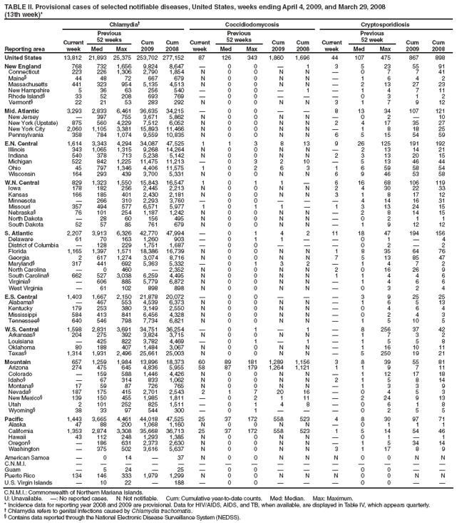 TABLE II. Provisional cases of selected notifiable diseases, United States, weeks ending April 4, 2009, and March 29, 2008
(13th week)*
Reporting area
Chlamydia?
Coccidiodomycosis
Cryptosporidiosis
Current week
Previous
52 weeks
Cum
2009
Cum
2008
Current week
Previous
52 weeks
Cum
2009
Cum
2008
Current week
Previous
52 week
Cum
2009
Cum
2008
Med
Max
Med
Max
Med
Max
United States
13,812
21,893
25,375
253,702
277,152
87
126
343
1,860
1,696
44
107
475
867
898
New England
768
732
1,656
9,824
8,647
?
0
0
?
1
3
5
23
55
91
Connecticut
223
226
1,306
2,790
1,854
N
0
0
N
N
?
0
7
7
41
Maine?
44
48
72
667
679
N
0
0
N
N
?
1
6
4
2
Massachusetts
441
323
954
5,135
4,513
N
0
0
N
N
?
2
13
27
23
New Hampshire
5
36
63
256
540
?
0
0
?
1
?
1
4
7
11
Rhode Island?
33
52
208
693
769
?
0
0
?
?
?
0
3
1
2
Vermont?
22
21
53
283
292
N
0
0
N
N
3
1
7
9
12
Mid. Atlantic
3,293
2,833
6,461
36,635
34,215
?
0
0
?
?
8
13
34
107
121
New Jersey
?
397
755
3,671
5,862
N
0
0
N
N
?
0
2
?
10
New York (Upstate)
875
560
4,229
7,512
6,052
N
0
0
N
N
2
4
17
35
27
New York City
2,060
1,105
3,381
15,893
11,466
N
0
0
N
N
?
1
8
18
25
Pennsylvania
358
784
1,074
9,559
10,835
N
0
0
N
N
6
5
15
54
59
E.N. Central
1,614
3,343
4,294
34,087
47,525
1
1
3
8
13
9
26
125
191
192
Illinois
343
1,065
1,315
9,268
14,264
N
0
0
N
N
?
2
13
14
21
Indiana
540
378
713
5,238
5,142
N
0
0
N
N
2
3
13
20
15
Michigan
522
842
1,225
11,475
11,213
?
0
3
2
10
?
5
13
46
44
Ohio
45
797
1,346
4,406
11,575
1
0
2
6
3
1
6
59
58
54
Wisconsin
164
293
439
3,700
5,331
N
0
0
N
N
6
9
46
53
58
W.N. Central
829
1,323
1,550
15,843
16,547
1
0
1
1
?
6
16
68
106
119
Iowa
178
182
256
2,445
2,213
N
0
0
N
N
2
4
30
22
33
Kansas
166
185
401
2,430
2,181
N
0
0
N
N
3
1
8
17
12
Minnesota
?
266
310
2,293
3,760
?
0
0
?
?
?
4
14
16
31
Missouri
357
494
577
6,571
5,977
1
0
1
1
?
1
3
13
24
15
Nebraska?
76
101
254
1,187
1,242
N
0
0
N
N
?
2
8
14
15
North Dakota
?
28
60
156
495
N
0
0
N
N
?
0
2
1
1
South Dakota
52
57
85
761
679
N
0
0
N
N
?
1
9
12
12
S. Atlantic
2,207
3,913
6,326
42,770
47,994
?
0
1
4
2
11
18
47
194
156
Delaware
61
70
163
1,260
903
?
0
1
1
?
?
0
1
?
4
District of Columbia
?
128
229
1,751
1,687
?
0
0
?
?
?
0
2
?
2
Florida
1,165
1,397
1,571
18,386
16,739
N
0
0
N
N
1
8
35
64
76
Georgia
2
617
1,274
3,074
8,716
N
0
0
N
N
7
5
13
85
47
Maryland?
317
441
692
5,363
5,332
?
0
1
3
2
?
1
4
7
2
North Carolina
?
0
460
?
2,352
N
0
0
N
N
2
0
16
26
9
South Carolina?
662
527
3,038
6,259
4,495
N
0
0
N
N
1
1
4
4
6
Virginia?
?
606
885
5,779
6,872
N
0
0
N
N
?
1
4
6
6
West Virginia
?
61
102
898
898
N
0
0
N
N
?
0
3
2
4
E.S. Central
1,403
1,667
2,150
21,878
20,072
?
0
0
?
?
?
3
9
25
25
Alabama?
?
467
553
4,539
6,373
N
0
0
N
N
?
1
6
5
13
Kentucky
179
253
380
3,149
2,550
N
0
0
N
N
?
0
4
6
4
Mississippi
584
413
841
6,456
4,328
N
0
0
N
N
?
0
2
4
3
Tennessee?
640
546
798
7,734
6,821
N
0
0
N
N
?
1
5
10
5
W.S. Central
1,598
2,831
3,691
34,751
36,254
?
0
1
?
1
?
8
256
37
42
Arkansas?
204
275
392
3,824
3,715
N
0
0
N
N
?
1
7
3
2
Louisiana
?
425
822
3,782
4,469
?
0
1
?
1
?
1
5
5
8
Oklahoma
80
188
407
1,484
3,067
N
0
0
N
N
?
1
16
10
11
Texas?
1,314
1,931
2,496
25,661
25,003
N
0
0
N
N
?
5
250
19
21
Mountain
657
1,259
1,984
13,896
18,373
60
89
181
1,289
1,156
3
8
39
55
81
Arizona
274
475
645
4,836
5,955
58
87
179
1,264
1,121
1
1
9
7
11
Colorado
?
159
588
1,446
4,426
N
0
0
N
N
?
1
12
17
18
Idaho?
?
67
314
833
1,062
N
0
0
N
N
2
1
5
8
14
Montana?
17
59
87
726
765
N
0
0
N
N
?
1
3
3
9
Nevada?
187
175
415
2,701
2,543
2
1
7
20
16
?
0
4
5
3
New Mexico?
139
150
455
1,985
1,811
?
0
2
1
11
?
2
24
9
13
Utah
2
101
252
825
1,511
?
0
1
4
8
?
0
6
1
8
Wyoming?
38
33
97
544
300
?
0
1
?
?
?
0
2
5
5
Pacific
1,443
3,665
4,461
44,018
47,525
25
37
172
558
523
4
8
30
97
71
Alaska
47
88
200
1,068
1,160
N
0
0
N
N
?
0
1
1
1
California
1,353
2,874
3,308
35,668
36,713
25
37
172
558
523
1
5
14
54
46
Hawaii
43
112
248
1,293
1,385
N
0
0
N
N
?
0
1
?
1
Oregon?
?
186
631
2,373
2,630
N
0
0
N
N
?
1
5
34
14
Washington
?
375
502
3,616
5,637
N
0
0
N
N
3
1
17
8
9
American Samoa
?
0
14
?
37
N
0
0
N
N
N
0
0
N
N
C.N.M.I.
?
?
?
?
?
?
?
?
?
?
?
?
?
?
?
Guam
?
5
24
?
25
?
0
0
?
?
?
0
0
?
?
Puerto Rico
134
146
333
1,979
1,299
N
0
0
N
N
N
0
0
N
N
U.S. Virgin Islands
?
10
22
?
188
?
0
0
?
?
?
0
0
?
?
C.N.M.I.: Commonwealth of Northern Mariana Islands.
U: Unavailable. ? No reported cases. N: Not notifiable. Cum: Cumulative year-to-date counts. Med: Median. Max: Maximum.
* Incidence data for reporting year 2008 and 2009 are provisional. Data for HIV/AIDS, AIDS, and TB, when available, are displayed in Table IV, which appears quarterly.
?Chlamydia refers to genital infections caused by Chlamydia trachomatis.
?Contains data reported through the National Electronic Disease Surveillance System (NEDSS).
