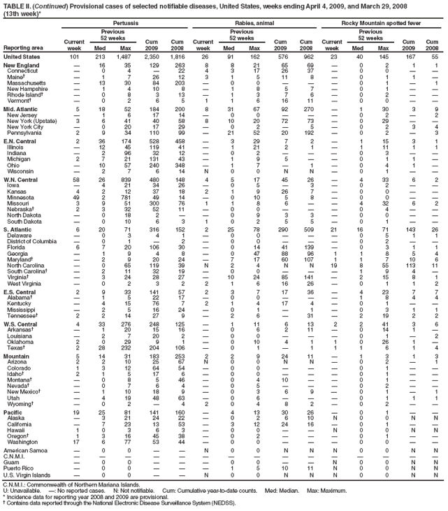 TABLE II. (Continued) Provisional cases of selected notifiable diseases, United States, weeks ending April 4, 2009, and March 29, 2008
(13th week)*
Reporting area
Pertussis
Rabies, animal
Rocky Mountain spotted fever
Current week
Previous
52 weeks
Cum 2009
Cum 2008
Current week
Previous
52 weeks
Cum 2009
Cum 2008
Current week
Previous
52 weeks
Cum 2009
Cum 2008
Med
Max
Med
Max
Med
Max
United States
101
213
1,487
2,350
1,816
26
91
162
576
962
23
40
145
167
55
New England
?
16
35
129
263
8
8
21
65
69
?
0
2
1
1
Connecticut
?
0
4
?
22
4
3
17
26
37
?
0
0
?
?
Maine?
?
1
7
26
12
3
1
5
11
8
?
0
1
1
?
Massachusetts
?
13
30
84
203
?
0
0
?
?
?
0
1
?
1
New Hampshire
?
1
4
10
8
?
1
8
5
7
?
0
1
?
?
Rhode Island?
?
0
8
3
13
?
1
3
7
6
?
0
2
?
?
Vermont?
?
0
2
6
5
1
1
6
16
11
?
0
0
?
?
Mid. Atlantic
5
18
52
184
200
8
31
67
92
270
?
1
30
3
9
New Jersey
?
1
6
17
14
?
0
0
?
?
?
0
2
?
2
New York (Upstate)
3
6
41
40
58
8
10
20
72
73
?
0
29
?
?
New York City
?
0
20
17
29
?
0
2
?
5
?
0
2
3
4
Pennsylvania
2
9
34
110
99
?
21
52
20
192
?
0
2
?
3
E.N. Central
2
36
174
528
458
?
3
29
7
2
?
1
15
3
1
Illinois
?
12
45
119
41
?
1
21
2
1
?
1
11
1
1
Indiana
?
2
96
32
12
?
0
2
?
?
?
0
3
?
?
Michigan
2
7
21
131
43
?
1
9
5
?
?
0
1
1
?
Ohio
?
10
57
240
348
?
1
7
?
1
?
0
4
1
?
Wisconsin
?
2
7
6
14
N
0
0
N
N
?
0
1
?
?
W.N. Central
58
26
839
480
148
4
5
17
45
26
?
4
33
6
2
Iowa
?
4
21
34
26
?
0
5
?
3
?
0
2
?
?
Kansas
4
2
12
37
18
2
1
9
26
7
?
0
0
?
?
Minnesota
49
2
781
49
14
?
0
10
5
8
?
0
0
?
?
Missouri
3
9
51
300
76
1
1
8
6
?
?
4
32
6
2
Nebraska?
2
3
32
52
11
?
0
0
?
?
?
0
4
?
?
North Dakota
?
0
18
2
?
?
0
9
3
3
?
0
0
?
?
South Dakota
?
0
10
6
3
1
0
2
5
5
?
0
1
?
?
S. Atlantic
6
20
71
316
152
2
25
78
290
509
21
16
71
143
26
Delaware
?
0
3
4
1
?
0
0
?
?
?
0
5
1
1
District of Columbia
?
0
1
?
2
?
0
0
?
?
?
0
2
?
?
Florida
6
7
20
106
30
?
0
14
41
139
?
0
3
1
1
Georgia
?
1
9
4
8
?
0
47
88
96
1
1
8
5
4
Maryland?
?
2
9
20
24
?
7
17
60
107
1
1
7
10
6
North Carolina
?
0
65
119
39
N
2
4
N
N
19
8
55
113
11
South Carolina?
?
2
11
32
19
?
0
0
?
?
?
1
9
4
?
Virginia?
?
3
24
28
27
?
10
24
85
141
?
2
15
8
1
West Virginia
?
0
2
3
2
2
1
6
16
26
?
0
1
1
2
E.S. Central
2
9
33
141
57
2
3
7
17
36
?
4
23
7
7
Alabama?
?
1
5
22
17
?
0
0
?
?
?
1
8
4
4
Kentucky
?
4
15
76
7
2
1
4
17
4
?
0
1
?
?
Mississippi
?
2
5
16
24
?
0
1
?
1
?
0
3
1
1
Tennessee?
2
2
14
27
9
?
2
6
?
31
?
2
19
2
2
W.S. Central
4
33
276
248
125
?
1
11
6
13
2
2
41
3
6
Arkansas?
?
1
20
15
16
?
0
6
2
11
?
0
14
1
?
Louisiana
?
2
7
20
2
?
0
0
?
?
?
0
1
?
2
Oklahoma
2
0
29
9
1
?
0
10
4
1
1
0
26
1
?
Texas?
2
28
232
204
106
?
0
1
?
1
1
1
6
1
4
Mountain
5
14
31
183
253
2
2
9
24
11
?
1
3
1
3
Arizona
2
2
10
25
67
N
0
0
N
N
?
0
2
?
1
Colorado
1
3
12
64
54
?
0
0
?
?
?
0
1
?
?
Idaho?
2
1
5
17
6
?
0
0
?
?
?
0
1
?
?
Montana?
?
0
8
5
46
?
0
4
10
?
?
0
1
?
?
Nevada?
?
0
7
6
4
?
0
5
?
?
?
0
2
?
?
New Mexico?
?
1
10
18
9
?
0
3
6
9
?
0
1
?
1
Utah
?
4
19
48
63
?
0
6
?
?
?
0
1
1
1
Wyoming?
?
0
2
?
4
2
0
4
8
2
?
0
2
?
?
Pacific
19
25
81
141
160
?
4
13
30
26
?
0
1
?
?
Alaska
?
3
21
24
22
?
0
2
6
10
N
0
0
N
N
California
?
7
23
13
53
?
3
12
24
16
?
0
1
?
?
Hawaii
1
0
3
6
3
?
0
0
?
?
N
0
0
N
N
Oregon?
1
3
16
45
38
?
0
2
?
?
?
0
1
?
?
Washington
17
6
77
53
44
?
0
0
?
?
?
0
0
?
?
American Samoa
?
0
0
?
?
N
0
0
N
N
N
0
0
N
N
C.N.M.I.
?
?
?
?
?
?
?
?
?
?
?
?
?
?
?
Guam
?
0
0
?
?
?
0
0
?
?
N
0
0
N
N
Puerto Rico
?
0
0
?
?
?
1
5
10
11
N
0
0
N
N
U.S. Virgin Islands
?
0
0
?
?
N
0
0
N
N
N
0
0
N
N
C.N.M.I.: Commonwealth of Northern Mariana Islands.
U: Unavailable. ? No reported cases. N: Not notifiable. Cum: Cumulative year-to-date counts. Med: Median. Max: Maximum.
* Incidence data for reporting year 2008 and 2009 are provisional.
?Contains data reported through the National Electronic Disease Surveillance System (NEDSS).