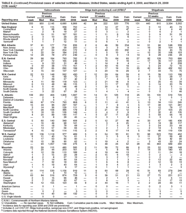 TABLE II. (Continued) Provisional cases of selected notifiable diseases, United States, weeks ending April 4, 2009, and March 29, 2008
(13th week)*
Reporting area
Salmonellosis
Shiga toxin-producing E. coli (STEC)?
Shigellosis
Current week
Previous
52 weeks
Cum 2009
Cum 2008
Current week
Previous
52 weeks
Cum 2009
Cum 2008
Current week
Previous
52 weeks
Cum 2009
Cum 2008
Med
Max
Med
Max
Med
Max
United States
333
950
2,145
6,680
6,866
42
84
222
520
776
131
443
815
3,334
3,302
New England
6
31
115
339
750
?
4
14
27
75
?
3
10
43
73
Connecticut
?
0
88
88
491
?
0
10
10
47
?
0
4
4
40
Maine?
?
2
8
18
27
?
0
3
?
2
?
0
6
2
1
Massachusetts
?
19
51
167
181
?
1
11
9
18
?
3
9
31
26
New Hampshire
2
3
10
29
20
?
1
3
7
6
?
0
1
1
1
Rhode Island?
3
2
9
25
20
?
0
3
?
?
?
0
1
4
4
Vermont?
1
1
7
12
11
?
0
6
1
2
?
0
2
1
1
Mid. Atlantic
37
91
177
718
836
2
6
49
39
234
14
51
96
548
339
New Jersey
?
9
29
58
200
?
0
3
3
9
?
16
38
154
82
New York (Upstate)
24
27
64
204
172
2
3
48
23
202
?
9
35
43
76
New York City
1
22
54
184
215
?
1
5
10
9
?
12
35
106
153
Pennsylvania
12
28
78
272
249
?
0
8
3
14
14
8
28
245
28
E.N. Central
29
98
194
793
762
2
11
75
64
83
27
82
128
703
686
Illinois
?
27
72
165
239
?
1
10
7
16
?
17
35
117
226
Indiana
?
9
53
31
46
?
1
14
8
4
?
7
39
9
208
Michigan
3
18
38
170
151
1
2
43
16
19
?
5
24
72
15
Ohio
24
27
65
290
199
1
3
17
19
15
25
42
80
432
162
Wisconsin
2
15
50
137
127
?
3
20
14
29
2
7
33
73
75
W.N. Central
22
53
148
562
430
7
12
59
64
59
6
15
39
110
196
Iowa
7
9
16
69
70
2
2
21
15
16
1
4
12
28
17
Kansas
?
7
29
57
42
2
1
7
4
3
2
2
5
40
2
Minnesota
4
11
69
118
123
?
2
21
18
9
?
4
25
15
34
Missouri
6
13
48
96
115
1
2
11
17
22
3
3
14
20
78
Nebraska?
5
5
41
146
48
2
1
30
9
5
?
0
3
5
?
North Dakota
?
0
10
9
6
?
0
1
?
?
?
0
3
1
19
South Dakota
?
3
22
67
26
?
1
4
1
4
?
0
5
1
46
S. Atlantic
108
250
456
1,906
1,687
11
14
51
126
118
25
55
100
519
726
Delaware
?
2
9
7
20
?
0
2
2
2
?
0
1
5
1
District of Columbia
?
0
4
?
13
?
0
1
?
2
?
0
3
?
4
Florida
66
97
174
793
858
6
2
11
41
41
5
13
34
110
245
Georgia
15
43
86
297
197
?
1
7
9
5
5
17
48
121
281
Maryland?
3
14
36
129
111
2
2
9
19
14
6
3
12
78
17
North Carolina
17
28
106
386
178
2
2
21
41
12
6
4
27
103
25
South Carolina?
3
18
55
126
148
?
0
4
2
9
2
7
32
41
135
Virginia?
4
20
89
140
117
1
3
27
11
25
1
5
59
56
16
West Virginia
?
3
8
28
45
?
0
3
1
8
?
0
3
5
2
E.S. Central
5
60
140
349
408
2
5
12
27
49
5
33
67
185
436
Alabama?
?
16
49
98
141
?
1
3
4
25
?
6
18
38
117
Kentucky
1
10
18
78
68
?
1
7
5
8
?
3
24
23
44
Mississippi
?
14
57
59
84
?
0
2
1
2
?
2
18
5
136
Tennessee?
4
15
62
114
115
2
2
6
17
14
5
19
48
119
139
W.S. Central
22
139
1,118
377
489
5
6
54
33
61
31
98
523
700
452
Arkansas?
6
11
40
74
61
1
1
3
5
6
3
11
27
56
48
Louisiana
1
17
50
65
90
?
0
1
?
1
?
11
26
42
90
Oklahoma
15
15
36
90
62
?
1
19
4
2
?
3
43
33
24
Texas?
?
93
1,057
148
276
4
5
48
24
52
28
65
463
569
290
Mountain
23
59
115
480
585
2
11
39
72
69
8
25
52
248
148
Arizona
7
20
44
203
161
2
1
5
8
16
7
14
33
180
63
Colorado
6
12
29
110
188
?
4
18
44
13
1
2
11
24
18
Idaho?
1
3
15
29
28
?
2
15
6
19
?
0
2
?
2
Montana?
4
2
8
27
13
?
0
3
2
7
?
0
2
2
?
Nevada?
3
3
14
44
54
?
0
3
1
3
?
3
13
22
46
New Mexico?
?
7
32
18
60
?
1
6
6
8
?
2
12
18
13
Utah
1
6
19
43
64
?
1
9
4
2
?
1
3
2
3
Wyoming?
1
1
4
6
17
?
0
1
1
1
?
0
1
?
3
Pacific
81
114
530
1,156
919
11
9
60
68
28
15
31
83
278
246
Alaska
?
1
4
10
12
?
0
1
?
1
?
0
1
2
?
California
63
84
516
874
728
3
6
39
51
21
13
27
75
221
211
Hawaii
2
5
15
66
46
?
0
2
1
2
?
1
3
5
11
Oregon?
2
7
20
83
67
?
1
8
?
3
?
1
10
17
13
Washington
14
12
155
123
66
8
2
44
16
1
2
2
28
33
11
American Samoa
?
0
1
?
1
?
0
0
?
?
?
0
2
3
1
C.N.M.I.
?
?
?
?
?
?
?
?
?
?
?
?
?
?
?
Guam
?
0
2
?
3
?
0
0
?
?
?
0
3
?
5
Puerto Rico
?
14
40
58
132
?
0
0
?
?
?
0
4
?
4
U.S. Virgin Islands
?
0
0
?
?
?
0
0
?
?
?
0
0
?
?
C.N.M.I.: Commonwealth of Northern Mariana Islands.
U: Unavailable. ? No reported cases. N: Not notifiable. Cum: Cumulative year-to-date counts. Med: Median. Max: Maximum.
* Incidence data for reporting year 2008 and 2009 are provisional.
?Includes E. coli O157:H7; Shiga toxin-positive, serogroup non-O157; and Shiga toxin-positive, not serogrouped.
?Contains data reported through the National Electronic Disease Surveillance System (NEDSS).