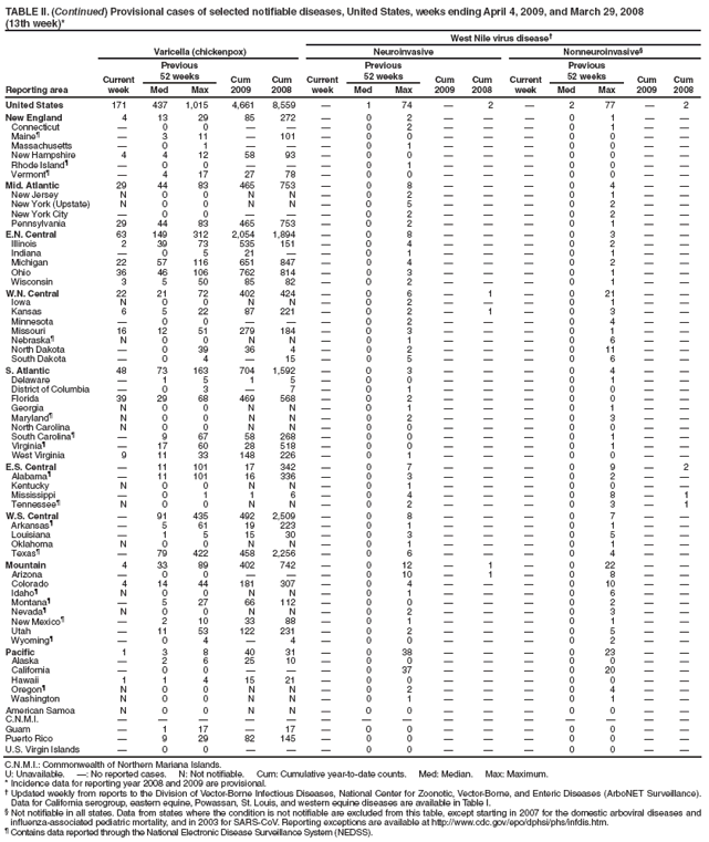 TABLE II. (Continued) Provisional cases of selected notifiable diseases, United States, weeks ending April 4, 2009, and March 29, 2008
(13th week)*
West Nile virus disease?
Reporting area
Varicella (chickenpox)
Neuroinvasive
Nonneuroinvasive?
Current week
Previous
52 weeks
Cum 2009
Cum 2008
Current week
Previous
52 weeks
Cum 2009
Cum
2008
Current week
Previous
52 weeks
Cum 2009
Cum 2008
Med
Max
Med
Max
Med
Max
United States
171
437
1,015
4,661
8,559
?
1
74
?
2
?
2
77
?
2
New England
4
13
29
85
272
?
0
2
?
?
?
0
1
?
?
Connecticut
?
0
0
?
?
?
0
2
?
?
?
0
1
?
?
Maine?
?
3
11
?
101
?
0
0
?
?
?
0
0
?
?
Massachusetts
?
0
1
?
?
?
0
1
?
?
?
0
0
?
?
New Hampshire
4
4
12
58
93
?
0
0
?
?
?
0
0
?
?
Rhode Island?
?
0
0
?
?
?
0
1
?
?
?
0
0
?
?
Vermont?
?
4
17
27
78
?
0
0
?
?
?
0
0
?
?
Mid. Atlantic
29
44
83
465
753
?
0
8
?
?
?
0
4
?
?
New Jersey
N
0
0
N
N
?
0
2
?
?
?
0
1
?
?
New York (Upstate)
N
0
0
N
N
?
0
5
?
?
?
0
2
?
?
New York City
?
0
0
?
?
?
0
2
?
?
?
0
2
?
?
Pennsylvania
29
44
83
465
753
?
0
2
?
?
?
0
1
?
?
E.N. Central
63
149
312
2,054
1,894
?
0
8
?
?
?
0
3
?
?
Illinois
2
39
73
535
151
?
0
4
?
?
?
0
2
?
?
Indiana
?
0
5
21
?
?
0
1
?
?
?
0
1
?
?
Michigan
22
57
116
651
847
?
0
4
?
?
?
0
2
?
?
Ohio
36
46
106
762
814
?
0
3
?
?
?
0
1
?
?
Wisconsin
3
5
50
85
82
?
0
2
?
?
?
0
1
?
?
W.N. Central
22
21
72
402
424
?
0
6
?
1
?
0
21
?
?
Iowa
N
0
0
N
N
?
0
2
?
?
?
0
1
?
?
Kansas
6
5
22
87
221
?
0
2
?
1
?
0
3
?
?
Minnesota
?
0
0
?
?
?
0
2
?
?
?
0
4
?
?
Missouri
16
12
51
279
184
?
0
3
?
?
?
0
1
?
?
Nebraska?
N
0
0
N
N
?
0
1
?
?
?
0
6
?
?
North Dakota
?
0
39
36
4
?
0
2
?
?
?
0
11
?
?
South Dakota
?
0
4
?
15
?
0
5
?
?
?
0
6
?
?
S. Atlantic
48
73
163
704
1,592
?
0
3
?
?
?
0
4
?
?
Delaware
?
1
5
1
5
?
0
0
?
?
?
0
1
?
?
District of Columbia
?
0
3
?
7
?
0
1
?
?
?
0
0
?
?
Florida
39
29
68
469
568
?
0
2
?
?
?
0
0
?
?
Georgia
N
0
0
N
N
?
0
1
?
?
?
0
1
?
?
Maryland?
N
0
0
N
N
?
0
2
?
?
?
0
3
?
?
North Carolina
N
0
0
N
N
?
0
0
?
?
?
0
0
?
?
South Carolina?
?
9
67
58
268
?
0
0
?
?
?
0
1
?
?
Virginia?
?
17
60
28
518
?
0
0
?
?
?
0
1
?
?
West Virginia
9
11
33
148
226
?
0
1
?
?
?
0
0
?
?
E.S. Central
?
11
101
17
342
?
0
7
?
?
?
0
9
?
2
Alabama?
?
11
101
16
336
?
0
3
?
?
?
0
2
?
?
Kentucky
N
0
0
N
N
?
0
1
?
?
?
0
0
?
?
Mississippi
?
0
1
1
6
?
0
4
?
?
?
0
8
?
1
Tennessee?
N
0
0
N
N
?
0
2
?
?
?
0
3
?
1
W.S. Central
?
91
435
492
2,509
?
0
8
?
?
?
0
7
?
?
Arkansas?
?
5
61
19
223
?
0
1
?
?
?
0
1
?
?
Louisiana
?
1
5
15
30
?
0
3
?
?
?
0
5
?
?
Oklahoma
N
0
0
N
N
?
0
1
?
?
?
0
1
?
?
Texas?
?
79
422
458
2,256
?
0
6
?
?
?
0
4
?
?
Mountain
4
33
89
402
742
?
0
12
?
1
?
0
22
?
?
Arizona
?
0
0
?
?
?
0
10
?
1
?
0
8
?
?
Colorado
4
14
44
181
307
?
0
4
?
?
?
0
10
?
?
Idaho?
N
0
0
N
N
?
0
1
?
?
?
0
6
?
?
Montana?
?
5
27
66
112
?
0
0
?
?
?
0
2
?
?
Nevada?
N
0
0
N
N
?
0
2
?
?
?
0
3
?
?
New Mexico?
?
2
10
33
88
?
0
1
?
?
?
0
1
?
?
Utah
?
11
53
122
231
?
0
2
?
?
?
0
5
?
?
Wyoming?
?
0
4
?
4
?
0
0
?
?
?
0
2
?
?
Pacific
1
3
8
40
31
?
0
38
?
?
?
0
23
?
?
Alaska
?
2
6
25
10
?
0
0
?
?
?
0
0
?
?
California
?
0
0
?
?
?
0
37
?
?
?
0
20
?
?
Hawaii
1
1
4
15
21
?
0
0
?
?
?
0
0
?
?
Oregon?
N
0
0
N
N
?
0
2
?
?
?
0
4
?
?
Washington
N
0
0
N
N
?
0
1
?
?
?
0
1
?
?
American Samoa
N
0
0
N
N
?
0
0
?
?
?
0
0
?
?
C.N.M.I.
?
?
?
?
?
?
?
?
?
?
?
?
?
?
?
Guam
?
1
17
?
17
?
0
0
?
?
?
0
0
?
?
Puerto Rico
?
9
29
82
145
?
0
0
?
?
?
0
0
?
?
U.S. Virgin Islands
?
0
0
?
?
?
0
0
?
?
?
0
0
?
?
C.N.M.I.: Commonwealth of Northern Mariana Islands.
U: Unavailable. ? No reported cases. N: Not notifiable. Cum: Cumulative year-to-date counts. Med: Median. Max: Maximum.
* Incidence data for reporting year 2008 and 2009 are provisional.
?Updated weekly from reports to the Division of Vector-Borne Infectious Diseases, National Center for Zoonotic, Vector-Borne, and Enteric Diseases (ArboNET Surveillance). Data for California serogroup, eastern equine, Powassan, St. Louis, and western equine diseases are available in Table I.
?Not notifiable in all states. Data from states where the condition is not notifiable are excluded from this table, except starting in 2007 for the domestic arboviral diseases and influenza-associated pediatric mortality, and in 2003 for SARS-CoV. Reporting exceptions are available at http://www.cy118119.com/epo/dphsi/phs/infdis.htm.
?Contains data reported through the National Electronic Disease Surveillance System (NEDSS).