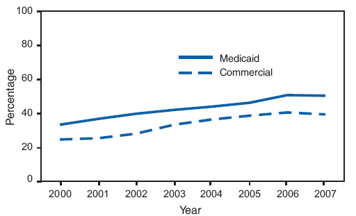 Percentage of sexually active female enrollees aged 16?25 years* who were screened for Chlamydia trachomatis infection, by health plan type and year - Healthcare Effectiveness Data and Information Set, United States, 2000-2007