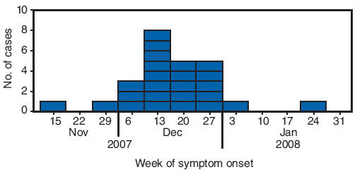 The figure shows the number of erythema nodosum cases (N = 25), by week of symptom onset in New Mexico from Nov. 2007 to Jan. 2008. In December 2007, a physician in a rural New Mexico community of approximately 10,000 persons reported to the New Mexico Department of Health that 13 patients had been diagnosed with EN since mid-November. The rural community where the EN outbreak was identified is served by a single inpatient and outpatient health-care facility. Beginning on December 20, 2007, all patients newly diagnosed with EN were recommended to undergo acute sera testing, erythrocyte sedimentation rate testing, chest radiograph, tuberculin skin test, and testing for group A streptococcus (GAS) infection (via anti-streptolysin O titer and throat swab for GAS rapid antigen detection test). A total of 25 patients met the case definition. All patients were from the community served by the health-care clinic, and some were from the same family or extended family. Illness onsets occurred during November 15, 2007-January 22, 2008.