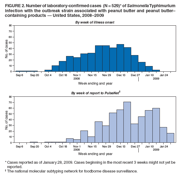 FIGURE 2. Number of laboratory-confirmed cases (N = 529)* of Salmonella Typhimurium infection with the outbreak strain associated with peanut butter and peanut buttercontaining products ?United States, 2008?009