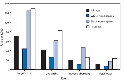 The figure shows pregnancy, birth, abortion, and fetal loss rates per 1,000 women aged 15-19 years, by race and Hispanic ethnicity in the United States in 2005. Estimated pregnancy, birth, and abortion rates among non-Hispanic white women aged 15-19 years during 2005 were substan?tially lower than among their non-Hispanic black and Hispanic counterparts. Although overall pregnancy rates for non-Hispanic black and Hispanic women aged 15-19 years are similar, black women in this age group had lower birth rates and higher abor?tion rates than their Hispanic counterparts.