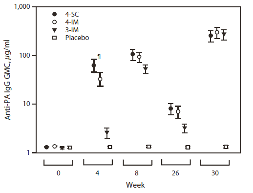 This figure shows a scatter plot of levels of the anti–protective anti?gen immunoglobulin G geometric mean concentration (anti-PA IgG GMC) among 1,005 participants in the Anthrax Vaccine Research Program phase 4 clinical trial, by week (0, 4, 8, 26 [month 6], and 30 [month 7]) and vaccine regimen group. CDC submitted data to the Food and Drug Administration from the interim analysis of the first 1,005 enrolled participants who, at the time of the analysis, had received 4 doses of anthrax vaccine adsorbed by the sub?cutaneous (SC) route (4-SC group) or the intramuscular (IM) route (4-IM group) or 3 doses by the IM route (3-IM group). Serological noninferiority analyses of antibody responses (anti-PA IgG GMC) demonstrated the noninferiority of both the 3-IM regimen and the 4-IM regimen to the originally licensed schedule at month 7.