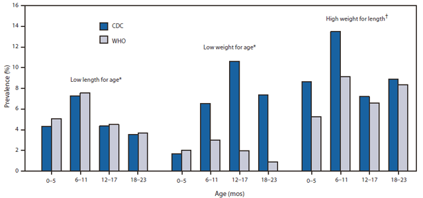 This figure is a bar graph comparing WHO and CDC low length and weight for age and high weight for age among children aged <24 months. A substantial difference exists in the prevalence of low weight for age, with the WHO standard showing a lower prevalence beginning at age 6 months. The CDC reference identifies 7%–11% of children aged 6–23 months as having low weight for age, whereas the WHO stan?dard identifies <3%. The WHO standard also identifies fewer infants (aged <12 months) as having high weight for length (5%–9%) than the CDC reference (9%–13%). For children aged 18–23 months, the differences in high weight for length essentially disappear. The prevalence of short stature is similar for both sets of curves.