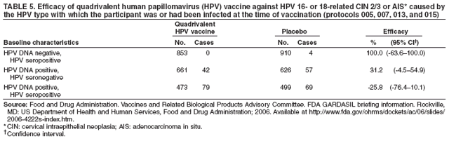 TABLE 5. Efficacy of quadrivalent human papillomavirus (HPV) vaccine against HPV 16- or 18-related CIN 2/3 or AIS* caused by
the HPV type with which the participant was or had been infected at the time of vaccination (protocols 005, 007, 013, and 015)
Quadrivalent
HPV vaccine Placebo Efficacy
Baseline characteristics No. Cases No. Cases % (95% CI?
HPV DNA negative, 853 0 910 4 100.0 (-63.6?00.0)
HPV seropositive
HPV DNA positive, 661 42 626 57 31.2 (-4.5?4.9)
HPV seronegative
HPV DNA positive, 473 79 499 69 -25.8 (-76.4?0.1)
HPV seropositive
Source: Food and Drug Administration. Vaccines and Related Biological Products Advisory Committee. FDA GARDASIL briefing information. Rockville,
MD: US Department of Health and Human Services, Food and Drug Administration; 2006. Available at http://www.fda.gov/ohrms/dockets/ac/06/slides/
2006-4222s-index.htm.
*CIN: cervical intraepithelial neoplasia; AIS: adenocarcinoma in situ.
Confidence interval.