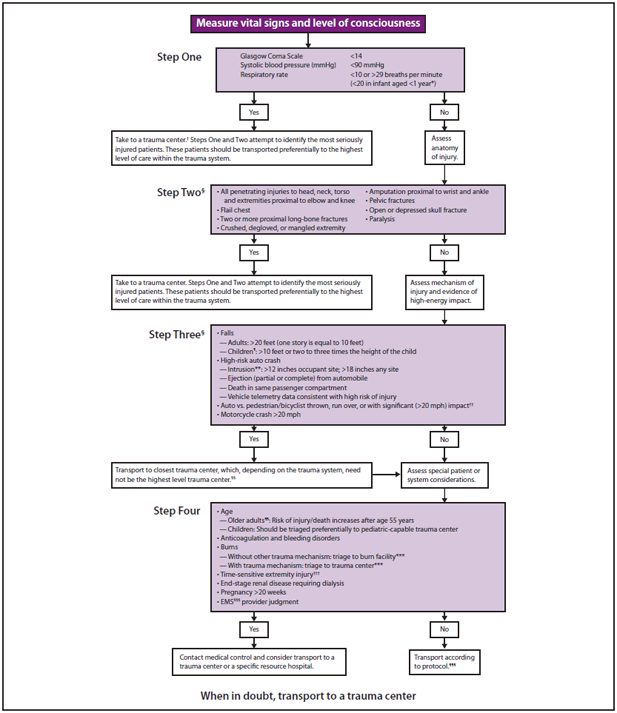 The figure shows the revised field triage guidelines developed in 2006 for use by emergency medical services (EMS) providers to determine the most appropriate destination hospital for injured patients. The decision scheme has four steps: 1) assessing physiologic criteria, 2) assessing anatomic criteria, 3) assessing mechanism-of-injury criteria, and 4) assessing special considerations. Steps One and Two attempt to identify the most seriously injured patients. These patients should be transported preferentially to the highest level of care within the defined trauma system. For Step Three, persons meeting these criteria should be transported to a trauma center, which, depending upon the defi?ned trauma system, need not be the highest level trauma center. Those meeting Step Four criteria should be transported to a trauma center or hospital capable of timely and thorough evaluation and initial management of potentially serious injuries, and consultation with EMS medical control should be considered.