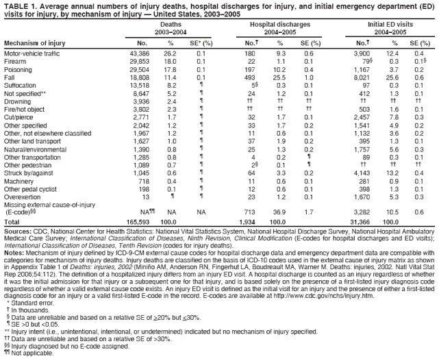 TABLE 1. Average annual numbers of injury deaths, hospital discharges for injury, and initial emergency department (ED)
visits for injury, by mechanism of injury ?United States, 2003?005