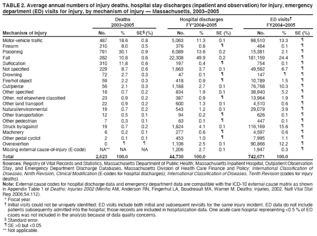 TABLE 2. Average annual numbers of injury deaths, hospital stay discharges (inpatient and observation) for injury, emergency
department (ED) visits for injury, by mechanism of injury ?Massachusetts, 2003?005