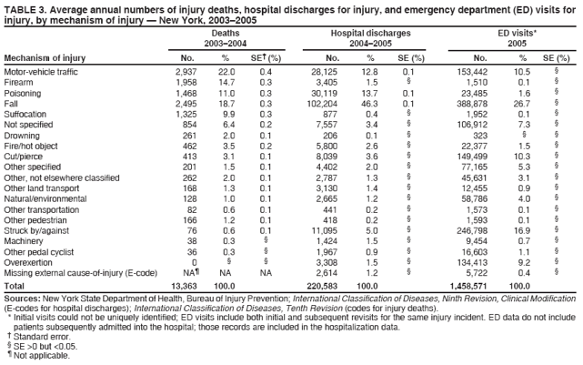 TABLE 3. Average annual numbers of injury deaths, hospital discharges for injury, and emergency department (ED) visits for
injury, by mechanism of injury ?New York, 2003?005
