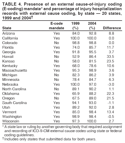 TABLE 4. Presence of an external cause-of-injury coding
(E-coding) mandate* and percentage of injury hospitalization
records with external cause coding, by state ?20 states,
1999 and 2004? longdesc=