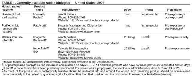 TABLE 1. Currently available rabies biologics ?United States, 2008
Human rabies Product
vaccine name Manufacturer Dose Route Indications
Human diploid Imovax?sanofi Pasteur 1 mL Intramuscular Pre-exposure or
cell vaccine Rabies* Phone: 800-822-2463 postexposure?
Website: http://www.vaccineplace.com/products/
Purified chick RabAvert?Novartis Vaccines and Diagnostics 1 mL Intramuscular Pre-exposure or
embryo cell Phone: 800-244-7668 postexposure?
vaccine Website: http://www.rabavert.com
Rabies immune Imogam?sanofi pasteur 20 IU/kg Local?Postexposure only
globulin Rabies-HT Phone: 800-822-2463
Website: http://www.vaccineplace.com/products/
HyperRabTM Talecris Biotherapeutics 20 IU/kg Local?Posteexposure only
S/D Bayer Biological Products
Phone: 800-243-4153
Website: http://www.talecris-pi.info
* Imovax rabies I.D., administered intradermally, is no longer available in the United States.
For postexposure prophylaxis, the vaccine is administered on days 0, 3, 7, 14 and 28 in patients who have not been previously vaccinated and on days
0 and 3 in patients who have been previously vaccinated. For pre-exposure prophylaxis, the vaccine is administered on days 0, 7 and 21 or 28.
As much of the product as is anatomically feasible should be infiltrated into and around the wound. Any remaining product should be administered
intramuscularly in the deltoid or quadriceps (at a location other than that used for vaccine inoculation to minimize potential interference).