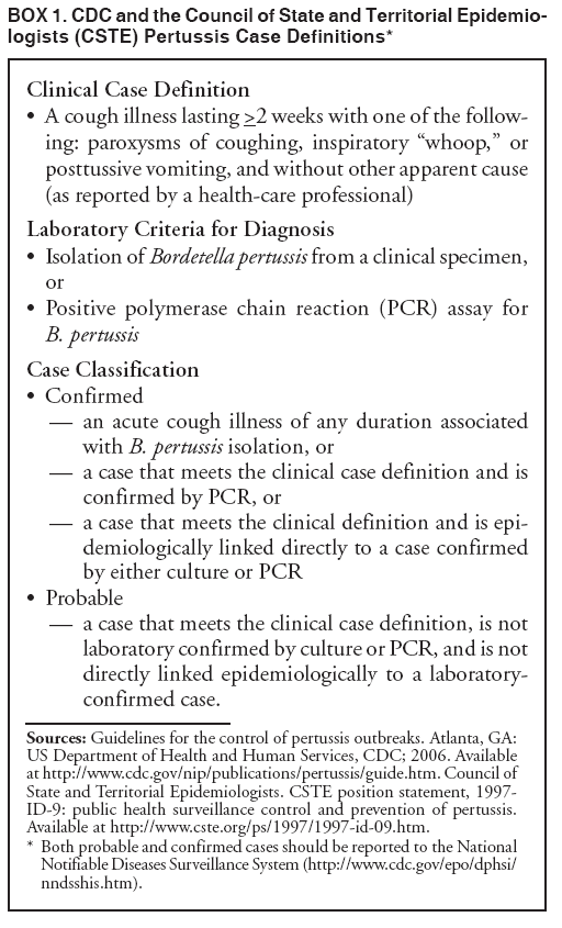 BOX 1. CDC and the Council of State and Territorial Epidemiologists
(CSTE) Pertussis Case Definitions*
Clinical Case Definition
?A cough illness lasting >2 weeks with one of the following:
paroxysms of coughing, inspiratory whoop,?or
posttussive vomiting, and without other apparent cause
(as reported by a health-care professional)
Laboratory Criteria for Diagnosis
?Isolation of Bordetella pertussis from a clinical specimen,
or
?Positive polymerase chain reaction (PCR) assay for
B. pertussis
Case Classification
?Confirmed
?an acute cough illness of any duration associated
with B. pertussis isolation, or
?a case that meets the clinical case definition and is
confirmed by PCR, or
?a case that meets the clinical definition and is epidemiologically
linked directly to a case confirmed
by either culture or PCR
?Probable
?a case that meets the clinical case definition, is not
laboratory confirmed by culture or PCR, and is not
directly linked epidemiologically to a laboratoryconfirmed
case.
Sources: Guidelines for the control of pertussis outbreaks. Atlanta, GA:
US Department of Health and Human Services, CDC; 2006. Available
at http://www.cy118119.com/nip/publications/pertussis/guide.htm. Council of
State and Territorial Epidemiologists. CSTE position statement, 1997-
ID-9: public health surveillance control and prevention of pertussis.
Available at http://www.cste.org/ps/1997/1997-id-09.htm.
* Both probable and confirmed cases should be reported to the National
Notifiable Diseases Surveillance System (http://www.cy118119.com/epo/dphsi/
nndsshis.htm).
