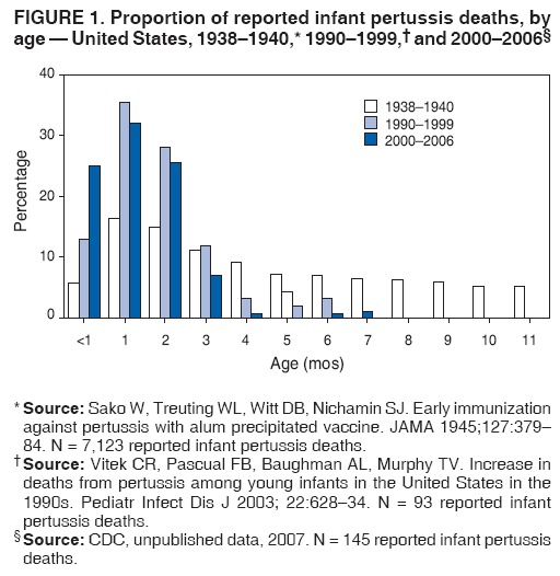 FIGURE 1. Proportion of reported infant pertussis deaths, by
age ?United States, 1938?940,* 1990?999,?and 2000?006? width=