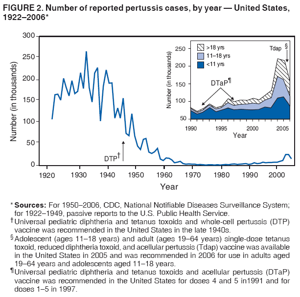 FIGURE 2. Number of reported pertussis cases, by year ?United States,
1922?006*