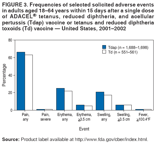 FIGURE 3. Frequencies of selected solicited adverse events
in adults aged 18?4 years within 15 days after a single dose
of ADACEL?tetanus, reduced diphtheria, and acellular
pertussis (Tdap) vaccine or tetanus and reduced diphtheria
toxoids (Td) vaccine ?United States, 2001?002
