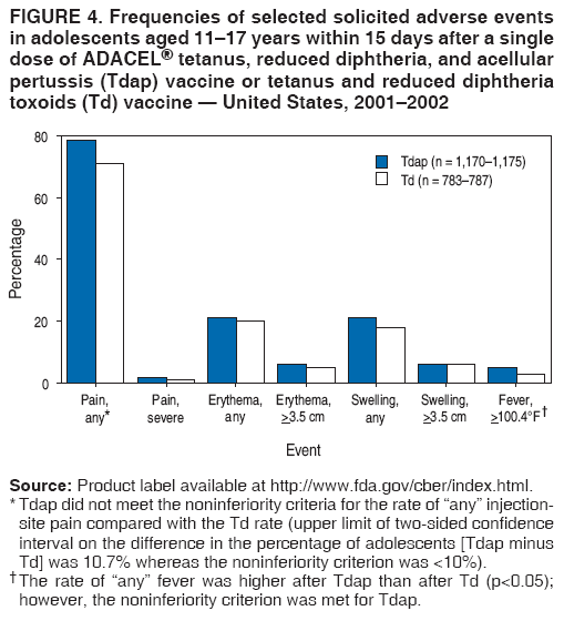 FIGURE 4. Frequencies of selected solicited adverse events
in adolescents aged 11?7 years within 15 days after a single
dose of ADACEL?tetanus, reduced diphtheria, and acellular
pertussis (Tdap) vaccine or tetanus and reduced diphtheria
toxoids (Td) vaccine ?United States, 2001?002