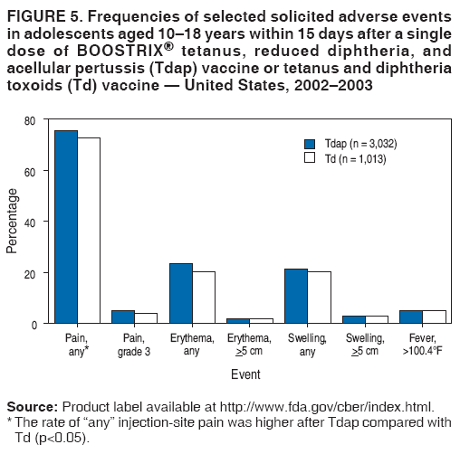 FIGURE 5. Frequencies of selected solicited adverse events
in adolescents aged 10?8 years within 15 days after a single
dose of BOOSTRIX?tetanus, reduced diphtheria, and
acellular pertussis (Tdap) vaccine or tetanus and diphtheria
toxoids (Td) vaccine ?United States, 2002?003