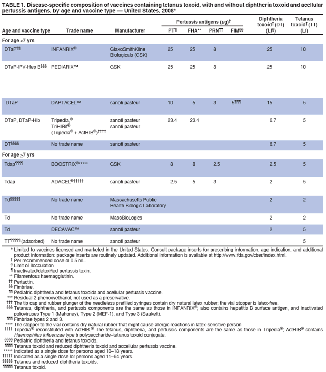 TABLE 1. Disease-specific composition of vaccines containing tetanus toxoid, with and without diphtheria toxoid and acellular
pertussis antigens, by age and vaccine type ?United States, 2008*
Diphtheria Tetanus
Pertussis antigens (μg)?
toxoid?(DT) toxoid?(TT)
Age and vaccine type Trade name Manufacturer PT?FHA** PRN FIM (Lf? (Lf)
For age <7 yrs
DTaP INFANRIX?GlaxoSmithKline 25 25 8 25 10
Biologicals (GSK)
DTaP-IPV-Hep B?PEDIARIX?GSK 25 25 8 25 10
DTaP DAPTACEL?sanofi pasteur 10 5 3 5?15 5
DTaP, DTaP-Hib Tripedia,?sanofi pasteur 23.4 23.4 6.7 5
TriHIBit?sanofi pasteur
(Tripedia?+ ActHIB?
DT No trade name sanofi pasteur 6.7 5
For age >7 yrs
Tdap BOOSTRIX?**** GSK 8 8 2.5 2.5 5
Tdap ADACEL sanofi pasteur 2.5 5 3 2 5
Td?No trade name Massachusetts Public 2 2
Health Biologic Laboratory
Td No trade name MassBioLogics 2 2
Td DECAVAC?sanofi pasteur 2 5
TT?(adsorbed) No trade name sanofi pasteur 5
* Limited to vaccines licensed and marketed in the United States. Consult package inserts for prescribing information, age indication, and additional
product information: package inserts are routinely updated. Additional information is available at http://www.fda.gov/cber/index.html.
?Per recommended dose of 0.5 mL.
?Limit of flocculation
?Inactivated/detoxified pertussis toxin.
** Filamentous haemagglutinin.
 Pertactin.
 Fimbriae.
 Pediatric diphtheria and tetanus toxoids and acellular pertussis vaccine.
*** Residual 2-phenoxyethanol, not used as a preservative.
?The tip cap and rubber plunger of the needleless prefilled syringes contain dry natural latex rubber; the vial stopper is latex-free.
?Tetanus, diphtheria, and pertussis components are the same as those in INFANRIX? also contains hepatitis B surface antigen, and inactivated
polioviruses Type 1 (Mahoney), Type 2 (MEF-1), and Type 3 (Saukett).
?Fimbriae types 2 and 3.
**** The stopper to the vial contains dry natural rubber that might cause allergic reactions in latex-sensitive person
 Tripedia?reconstituted with ActHIB.?The tetanus, diphtheria, and pertussis components are the same as those in Tripedia? ActHIB?contains
Haemophilus influenzae type b polysaccharidetetanus toxoid conjugate.
 Pediatric diphtheria and tetanus toxoids.
 Tetanus toxoid and reduced diphtheria toxoid and accellular pertussis vaccine.
***** Indicated as a single dose for persons aged 10?8 years.
?Indicated as a single dose for persons aged 11?4 years.
?Tetanus and reduced diphtheria toxoids.
?Tetanus toxoid.