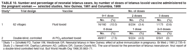TABLE 10. Number and percentage of neonatal tetanus cases, by number of doses of tetanus toxoid vaccine administered to
the pregnant woman ?selected studies, New Guinea, 1961 and Columbia, 1966
Study* Trial design Vaccine No. of doses
0? dose 2 doses 3 doses
No. (%) No. (%) No. (%)
1 62 villages Fluid toxoid 16/160 (10.0) 8/234 (3.4) 1/175 (0.6)
0 dose 1 dose 2? doses
No. (%) No. (%) No. (%)
2 Double-blind, controlled Al PO3-adsorbed toxoid 46/617 (7.5) 9/224 (4.0) 0/341 (0)
* Study 1 = Schofield FD, Tucker VM, Westbrook GR. Neonatal tetanus in New Guinea: effect of active immunization in pregnancy. Br Med J 1961;2:735?.
Study 2 = Newell KW, Dueas Lehmann AD, LeBlanc DR, Garces Osorio NG. The use of toxoid for the prevention of tetanus neonatorum: final report of
a double-blind controlled field trial. Bull World Health Org 1966;35:863?1.
