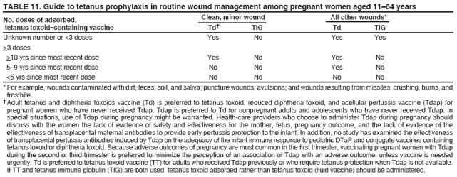 TABLE 11. Guide to tetanus prophylaxis in routine wound management among pregnant women aged 11?4 years
No. doses of adsorbed, Clean, minor wound All other wounds*
tetanus toxoidcontaining vaccine Td?TIG Td TIG
Unknown number or <3 doses Yes No Yes Yes
>3 doses
>10 yrs since most recent dose Yes No Yes No
5? yrs since most recent dose No No Yes No
<5 yrs since most recent dose No No No No
* For example, wounds contaminated with dirt, feces, soil, and saliva; puncture wounds; avulsions; and wounds resulting from missiles, crushing, burns, and
frostbite.
?Adult tetanus and diphtheria toxoids vaccine (Td) is preferred to tetanus toxoid, reduced diphtheria toxoid, and acellular pertussis vaccine (Tdap) for
pregnant women who have never received Tdap. Tdap is preferred to Td for nonpregnant adults and adolescents who have never received Tdap. In
special situations, use of Tdap during pregnancy might be warranted. Health-care providers who choose to administer Tdap during pregnancy should
discuss with the women the lack of evidence of safety and effectiveness for the mother, fetus, pregnancy outcome, and the lack of evidence of the
effectiveness of transplacental maternal antibodies to provide early pertussis protection to the infant. In addition, no study has examined the effectiveness
of transplacental pertussis antibodies induced by Tdap on the adequacy of the infant immune response to pediatric DTaP and conjugate vaccines containing
tetanus toxoid or diphtheria toxoid. Because adverse outcomes of pregnancy are most common in the first trimester, vaccinating pregnant women with Tdap
during the second or third trimester is preferred to minimize the perception of an association of Tdap with an adverse outcome, unless vaccine is needed
urgently. Td is preferred to tetanus toxoid vaccine (TT) for adults who received Tdap previously or who require tetanus protection when Tdap is not available.
If TT and tetanus immune globulin (TIG) are both used, tetanus toxoid adsorbed rather than tetanus toxoid (fluid vaccine) should be administered.