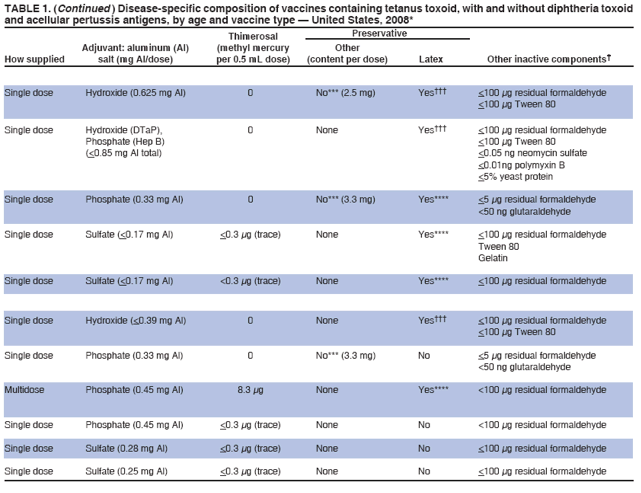 TABLE 1. (Continued ) Disease-specific composition of vaccines containing tetanus toxoid, with and without diphtheria toxoid
and acellular pertussis antigens, by age and vaccine type ?United States, 2008*
Thimerosal Preservative
Adjuvant: aluminum (Al) (methyl mercury Other
How supplied salt (mg Al/dose) per 0.5 mL dose) (content per dose) Latex Other inactive components?
Single dose Hydroxide (0.625 mg Al) 0 No*** (2.5 mg) Yes?<100 μg residual formaldehyde
<100 μg Tween 80
Single dose Hydroxide (DTaP), 0 None Yes?<100 μg residual formaldehyde
Phosphate (Hep B) <100 μg Tween 80
(<0.85 mg Al total) <0.05 ng neomycin sulfate
<0.01ng polymyxin B
<5% yeast protein
Single dose Phosphate (0.33 mg Al) 0 No*** (3.3 mg) Yes**** <5 μg residual formaldehyde
<50 ng glutaraldehyde
Single dose Sulfate (<0.17 mg Al) <0.3 μg (trace) None Yes**** <100 μg residual formaldehyde
Tween 80
Gelatin
Single dose Sulfate (<0.17 mg Al) <0.3 μg (trace) None Yes**** <100 μg residual formaldehyde
Single dose Hydroxide (<0.39 mg Al) 0 None Yes?<100 μg residual formaldehyde
<100 μg Tween 80
Single dose Phosphate (0.33 mg Al) 0 No*** (3.3 mg) No <5 μg residual formaldehyde
<50 ng glutaraldehyde
Multidose Phosphate (0.45 mg Al) 8.3 μg None Yes**** <100 μg residual formaldehyde
Single dose Phosphate (0.45 mg Al) <0.3 μg (trace) None No <100 μg residual formaldehyde
Single dose Sulfate (0.28 mg Al) <0.3 μg (trace) None No <100 μg residual formaldehyde
Single dose Sulfate (0.25 mg Al) <0.3 μg (trace) None No <100 μg residual formaldehyde