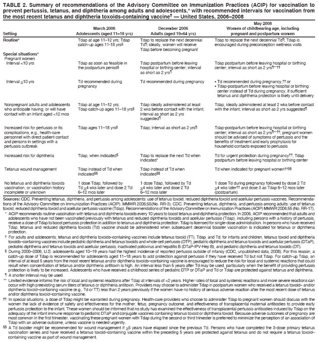 TABLE 2. Summary of recommendations of the Advisory Committee on Immunization Practices (ACIP) for vaccination to
prevent pertussis, tetanus, and diphtheria among adults and adolescents,* with recommended intervals for vaccination from
the most recent tetanus and diphtheria toxoids-containing vaccine??United States, 2006?008
May 2008
March 2006 December 2006 Women of childbearing age, including
Setting Adolescents (aged 11?8 yrs) Adults (aged 19?4 yrs) pregnant and postpartum women
Tdap to replace the next decennial Td? Tdap is
encouraged during preconception wellness visits
Tdap postpartum before leaving hospital or birthing
center; interval as short as 2 yrs?*
?Td recommended during pregnancy, or
?Tdap-postpartum before leaving hospital or birthing
center instead of Td during pregnancy, if sufficient
tetanus and diphtheria protection is likely until delivery
Tdap, ideally administered at least 2 wks before contact
with the infant; interval as short as 2 yrs suggested?
Tdap-postpartum before leaving hospital or birthing
center; interval as short as 2 yrs?*; pregnant women
should be advised of symptoms of pertussis and the
benefits of treatment and early prophylaxis for
household contacts exposed to pertussis
Td for urgent protection during pregnancy; Tdap
postpartum before leaving hospital or birthing center
Td when indicated for pregnant women
1 dose Td during pregnancy followed by dose 2 Td
>4 wks later and dose 3 as Tdap 6?2 mos later
(postpartum)
Routine*
Special situations*
Pregnant women
Interval <10 yrs
Interval >10 yrs
Nonpregnant adults and adolescents
who anticipate having, or will have
contact with an infant aged <12 mos
Increased risk for pertussis or its
complications, e.g., health-care
personnel with direct patient contact
and persons in settings with a
pertussis outbreak
Increased risk for diphtheria
Tetanus wound management
No tetanus and diphtheria toxoids
vaccination, or vaccination history
incomplete or unknown
Tdap at age 11?2 yrs; Tdap
catch-up ages 11-18 yrs?
Tdap as soon as feasible in
the postpartum period?
Td recommended during
pregnancy
Tdap at age 11?2 yrs;
Tdap catch-up ages 11?8 yrs?
Tdap ages 11?8 yrs?
Tdap, when indicated?
Tdap instead of Td when
indicated
1 dose Tdap, followed by
Td >4 wks later and dose 2 Td
6?2 mos later
Tdap to replace the next decennial
Td? ideally, women will receive
Tdap before becoming pregnant
Tdap postpartum before leaving
hospital or birthing center; interval
as short as 2 yrs?
Td recommended during pregnancy
Tdap ideally administered at least
2 wks before contact with the infant;
interval as short as 2 yrs
suggested?
Tdap; interval as short as 2 yrs?
Tdap to replace the next Td when
indicated*
Tdap instead of Td when
indicated
1 dose Tdap, followed by Td
>4 wks later and dose 2 Td
6?2 mos later
Sources: CDC. Preventing tetanus, diphtheria, and pertussis among adolescents: use of tetanus toxoid, reduced diphtheria toxoid and acellular pertussis vaccines. Recommendations
of the Advisory Committee on Immunization Practices (ACIP). MMWR 2006;55(No. RR-3). CDC. Preventing tetanus, diphtheria, and pertussis among adults: use of tetanus
toxoid, reduced diphtheria toxoid and acellular pertussis vaccine (Tdap). Recommendations of the Advisory Committee on Immunization Practices (ACIP) MMWR 2006;55 (No. RR-17).
* ACIP recommends routine vaccination with tetanus and diphtheria toxoids every 10 years to boost tetanus and diphtheria protection. In 2006, ACIP recommended that adults and
adolescents who have not been vaccinated previously with tetanus and reduced diphtheria toxoids and acellular pertussis (Tdap), including persons with a history of pertussis,
receive a dose of Tdap to boost pertussis protection in addition to tetanus and diphtheria protection. Tdap is licensed for single-dose administration. In persons who have received
Tdap, tetanus and reduced diphtheria toxoids (Td) vaccine should be administered when subsequent decennial booster vaccination is indicated for tetanus or diphtheria
protection.
?For adults and adolescents, tetanus and diphtheria toxoidscontaining vaccines include tetanus toxoid (TT), Tdap, and Td; for infants and children, tetanus toxoid and diphtheria
toxoidscontaining vaccines include pediatric diphtheria and tetanus toxoids and whole-cell pertussis (DTP), pediatric diphtheria and tetanus toxoids and acellular pertussis (DTaP),
pediatric diphtheria and tetanus toxoids and acellular pertussis, inactivated poliovirus and hepatitis B (DTaP-IPV-Hep B), and pediatric diphtheria and tetanus toxoids (DT).
?During 2000?006, U.S. adolescents aged 10?9 years had the highest incidence of reported pertussis outside of infancy (CDC, unpublished data, 2008). For this reason, a
catch-up dose of Tdap is recommended for adolescents aged 11?8 years to add protection against pertussis if they have received Td but not Tdap. For catch-up Tdap, an
interval of at least 5 years from the most recent tetanus and/or diphtheria toxoidscontaining vaccine is encouraged to reduce the risk for local and systemic reactions that could
result when concentration of tetanus and/or diphtheria antitoxin is high. An interval less than 5 years after Td may be used, particularly when the benefit of providing pertussis
protection is likely to be increased. Adolescents who have received a childhood series of pediatric DTP or DTaP and Td or Tdap are protected against tetanus and diphtheria.
?A shorter interval may be used.
** Limited evidence informs the risk of local and systemic reactions after Tdap at intervals of <2 years. Higher rates of local and systemic reactions and more severe reactions can
occur with high preexisting serum titers of tetanus or diphtheria antitoxin. Providers may choose to administer Tdap in postpartum women who received a tetanus toxoid?and/or
diphtheria toxoidcontaining vaccine (e.g., Td or TT) less than 2 years previously if the women have no history of serious adverse reaction after the most recent dose of tetanus
and/or diphtheria toxoidcontaining vaccine.
 In special situations, a dose of Tdap might be warranted during pregnancy. Health-care providers who choose to administer Tdap to pregnant women should discuss with the
women the lack of evidence of safety and effectiveness for the mother, fetus, pregnancy outcome, and effectiveness of transplacental maternal antibodies to provide early
pertussis protection to the infant. These women should be informed that no study has examined the effectiveness of transplacental pertussis antibodies induced by Tdap on the
adequacy of the infant immune response to pediatric DTaP and conjugate vaccines containing tetanus toxoid or diphtheria toxoid. Because adverse outcomes of pregnancy are
most common in the first trimester, vaccinating these pregnant women with Tdap during the second or third trimester is preferred to minimize the perception of an association of
Tdap with an adverse outcome, unless vaccine is needed urgently.
 A Td booster might be recommended for wound management if >5 years have elapsed since the previous Td. Persons who have completed the 3-dose primary tetanus
vaccination series and have received a tetanus toxoidcontaining vaccine within the preceding 5 years are protected against tetanus and do not require a tetanus toxoid?
containing vaccine as part of wound management.