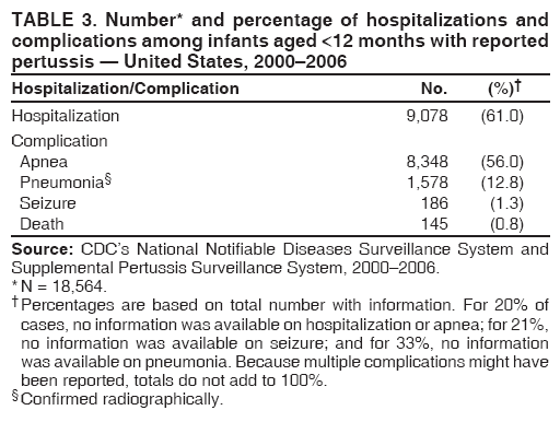 TABLE 3. Number* and percentage of hospitalizations and
complications among infants aged <12 months with reported
pertussis ?United States, 2000?006
Hospitalization/Complication No. (%)?
Hospitalization 9,078 (61.0)
Complication
Apnea 8,348 (56.0)
Pneumonia?1,578 (12.8)
Seizure 186 (1.3)
Death 145 (0.8)
Source: CDCs National Notifiable Diseases Surveillance System and
Supplemental Pertussis Surveillance System, 2000?006.
* N = 18,564.
Percentages are based on total number with information. For 20% of
cases, no information was available on hospitalization or apnea; for 21%,
no information was available on seizure; and for 33%, no information
was available on pneumonia. Because multiple complications might have
been reported, totals do not add to 100%.
?Confirmed radiographically.