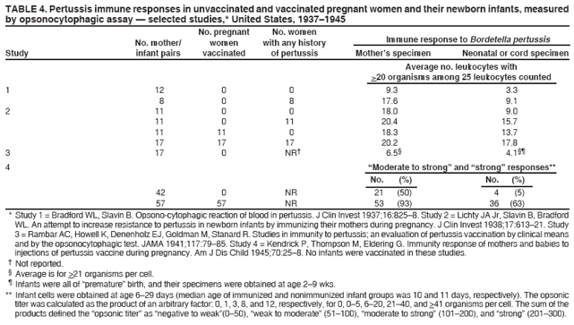 TABLE 4. Pertussis immune responses in unvaccinated and vaccinated pregnant women and their newborn infants, measured
by opsonocytophagic assay ?selected studies,* United States, 1937?945
No. pregnant No. women
No. mother/ women with any history Immune response to Bordetella pertussis
Study infant pairs vaccinated of pertussis Mothers specimen Neonatal or cord specimen
Average no. leukocytes with
>20 organisms among 25 leukocytes counted
1 12 0 0 9.3 3.3
8 0 8 17.6 9.1
2 11 0 0 18.0 9.0
11 0 11 20.4 15.7
11 11 0 18.3 13.7
17 17 17 20.2 17.8
3 17 0 NR?6.5?4.1
4 Moderate to strong?and strong?responses**
No. (%) No. (%)
42 0 NR 21 (50) 4 (5)
57 57 NR 53 (93) 36 (63)
* Study 1 = Bradford WL, Slavin B. Opsono-cytophagic reaction of blood in pertussis. J Clin Invest 1937;16:825?. Study 2 = Lichty JA Jr, Slavin B, Bradford
WL. An attempt to increase resistance to pertussis in newborn infants by immunizing their mothers during pregnancy. J Clin Invest 1938;17:613?1. Study
3 = Rambar AC, Howell K, Denenholz EJ, Goldman M, Stanard R. Studies in immunity to pertussis; an evaluation of pertussis vaccination by clinical means
and by the opsonocytophagic test. JAMA 1941;117:79?5. Study 4 = Kendrick P, Thompson M, Eldering G. Immunity response of mothers and babies to
injections of pertussis vaccine during pregnancy. Am J Dis Child 1945;70:25?. No infants were vaccinated in these studies.
?Not reported.
?Average is for >21 organisms per cell.
?Infants were all of premature?birth, and their specimens were obtained at age 2? wks.
** Infant cells were obtained at age 6?9 days (median age of immunized and nonimmunized infant groups was 10 and 11 days, respectively). The opsonic
titer was calculated as the product of an arbitrary factor: 0, 1, 3, 8, and 12, respectively, for 0, 0?, 6?0, 21?0, and >41 organisms per cell. The sum of the
products defined the opsonic titer?as negative to weak?0?0), weak to moderate?(51?00), moderate to strong?(101?00), and strong?(201?00).