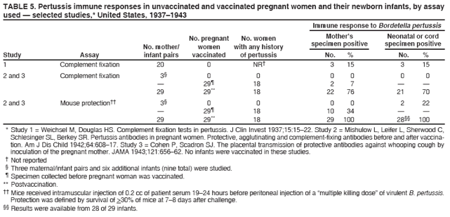 TABLE 5. Pertussis immune responses in unvaccinated and vaccinated pregnant women and their newborn infants, by assay
used ?selected studies,* United States, 1937?943
Immune response to Bordetella pertussis
No. pregnant No. women Mothers Neonatal or cord
No. mother/ women with any history specimen positive specimen positive
Study Assay infant pairs vaccinated of pertussis No. % No. %
1 Complement fixation 20 0 NR?3 15 3 15
2 and 3 Complement fixation 3?0 0 0 0 0 0
?29?18 2 7 ??
29 29** 18 22 76 21 70
2 and 3 Mouse protection 3?0 0 0 0 2 22
?29?18 10 34 ??
29 29** 18 29 100 28 100
* Study 1 = Weichsel M, Douglas HS. Complement fixation tests in pertussis. J Clin Invest 1937;15:15?2. Study 2 = Mishulow L, Leifer L, Sherwood C,
Schlesinger SL, Berkey SR. Pertussis antibodies in pregnant women. Protective, agglutinating and complement-fixing antibodies before and after vaccination.
Am J Dis Child 1942;64:608?7. Study 3 = Cohen P, Scadron SJ. The placental transmission of protective antibodies against whooping cough by
inoculation of the pregnant mother. JAMA 1943;121:656?2. No infants were vaccinated in these studies.
?Not reported
?Three maternal/infant pairs and six additional infants (nine total) were studied.
?Specimen collected before pregnant woman was vaccinated.
** Postvaccination.
 Mice received intramuscular injection of 0.2 cc of patient serum 19?4 hours before peritoneal injection of a multiple killing dose?of virulent B. pertussis.
Protection was defined by survival of >30% of mice at 7? days after challenge.
 Results were available from 28 of 29 infants.