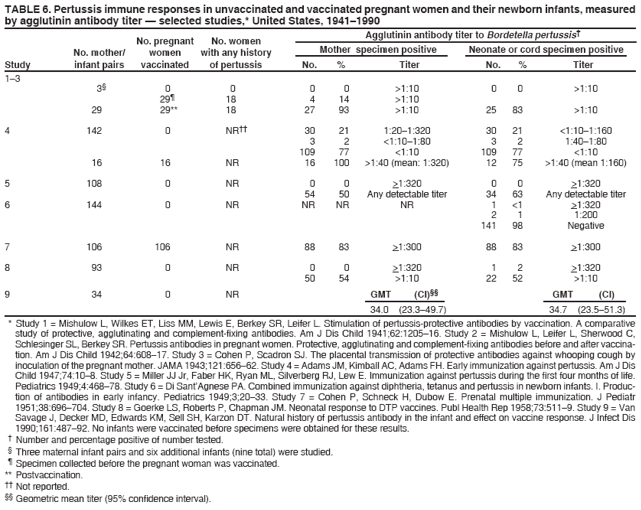 TABLE 6. Pertussis immune responses in unvaccinated and vaccinated pregnant women and their newborn infants, measured
by agglutinin antibody titer ?selected studies,* United States, 1941?990
No. pregnant No. women Agglutinin antibody titer to Bordetella pertussis?
No. mother/ women with any history Mother specimen positive Neonate or cord specimen positive
Study infant pairs vaccinated of pertussis No. % Titer No. % Titer
1?
3?0 0 0 0 >1:10 0 0 >1:10
29?18 4 14 >1:10
29 29** 18 27 93 >1:10 25 83 >1:10
4 142 0 NR 30 21 1:20?:320 30 21 <1:10?:160
3 2 <1:10?:80 3 2 1:40?:80
109 77 <1:10 109 77 <1:10
16 16 NR 16 100 >1:40 (mean: 1:320) 12 75 >1:40 (mean 1:160)
5 108 0 NR 0 0 >1:320 0 0 >1:320
54 50 Any detectable titer 34 63 Any detectable titer
6 144 0 NR NR NR NR 1 <1 >1:320
2 1 1:200
141 98 Negative
7 106 106 NR 88 83 >1:300 88 83 >1:300
8 93 0 NR 0 0 >1:320 1 2 >1:320
50 54 >1:10 22 52 >1:10
9 34 0 NR GMT (CI) GMT (CI)
34.0 (23.3?9.7) 34.7 (23.5?1.3)
* Study 1 = Mishulow L, Wilkes ET, Liss MM, Lewis E, Berkey SR, Leifer L. Stimulation of pertussis-protective antibodies by vaccination. A comparative
study of protective, agglutinating and complement-fixing antibodies. Am J Dis Child 1941;62:1205?6. Study 2 = Mishulow L, Leifer L, Sherwood C,
Schlesinger SL, Berkey SR. Pertussis antibodies in pregnant women. Protective, agglutinating and complement-fixing antibodies before and after vaccination.
Am J Dis Child 1942;64:608?7. Study 3 = Cohen P, Scadron SJ. The placental transmission of protective antibodies against whooping cough by
inoculation of the pregnant mother. JAMA 1943;121:656?2. Study 4 = Adams JM, Kimball AC, Adams FH. Early immunization against pertussis. Am J Dis
Child 1947;74:10?. Study 5 = Miller JJ Jr, Faber HK, Ryan ML, Silverberg RJ, Lew E. Immunization against pertussis during the first four months of life.
Pediatrics 1949;4:468?8. Study 6 = Di SantAgnese PA. Combined immunization against diphtheria, tetanus and pertussis in newborn infants. I. Production
of antibodies in early infancy. Pediatrics 1949;3;20?3. Study 7 = Cohen P, Schneck H, Dubow E. Prenatal multiple immunization. J Pediatr
1951;38:696?04. Study 8 = Goerke LS, Roberts P, Chapman JM. Neonatal response to DTP vaccines. Publ Health Rep 1958;73:511?. Study 9 = Van
Savage J, Decker MD, Edwards KM, Sell SH, Karzon DT. Natural history of pertussis antibody in the infant and effect on vaccine response. J Infect Dis
1990;161:487?2. No infants were vaccinated before specimens were obtained for these results.
?Number and percentage positive of number tested.
?Three maternal infant pairs and six additional infants (nine total) were studied.
?Specimen collected before the pregnant woman was vaccinated.
** Postvaccination.
 Not reported.
 Geometric mean titer (95% confidence interval).
